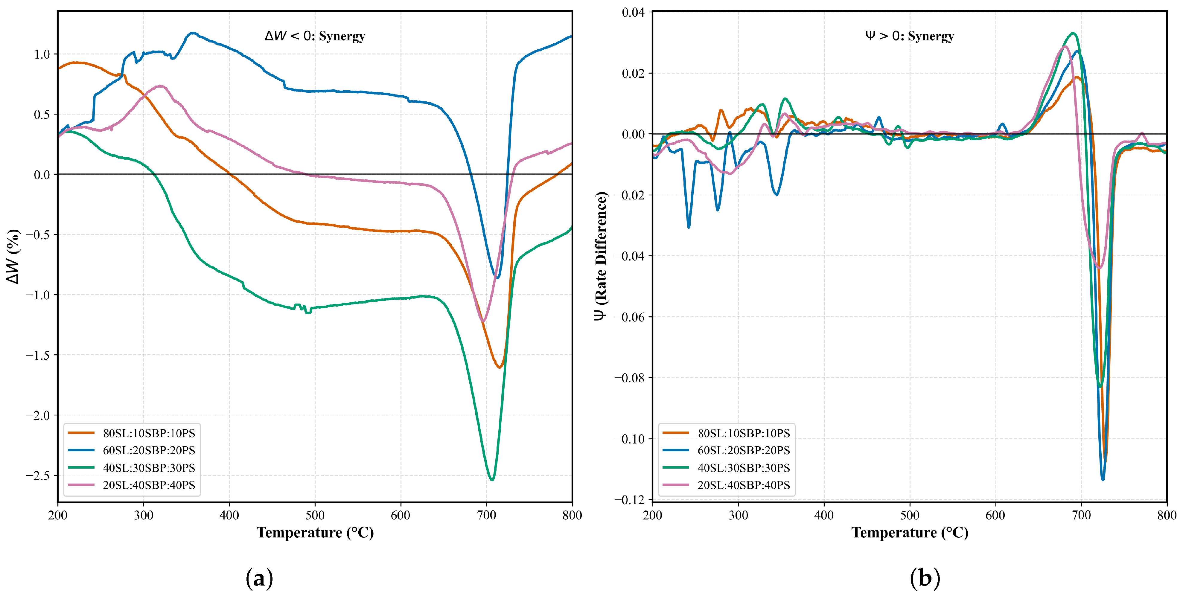 Synergistic Effects and Pseudo-Component Behavior in Ternary Co ...
