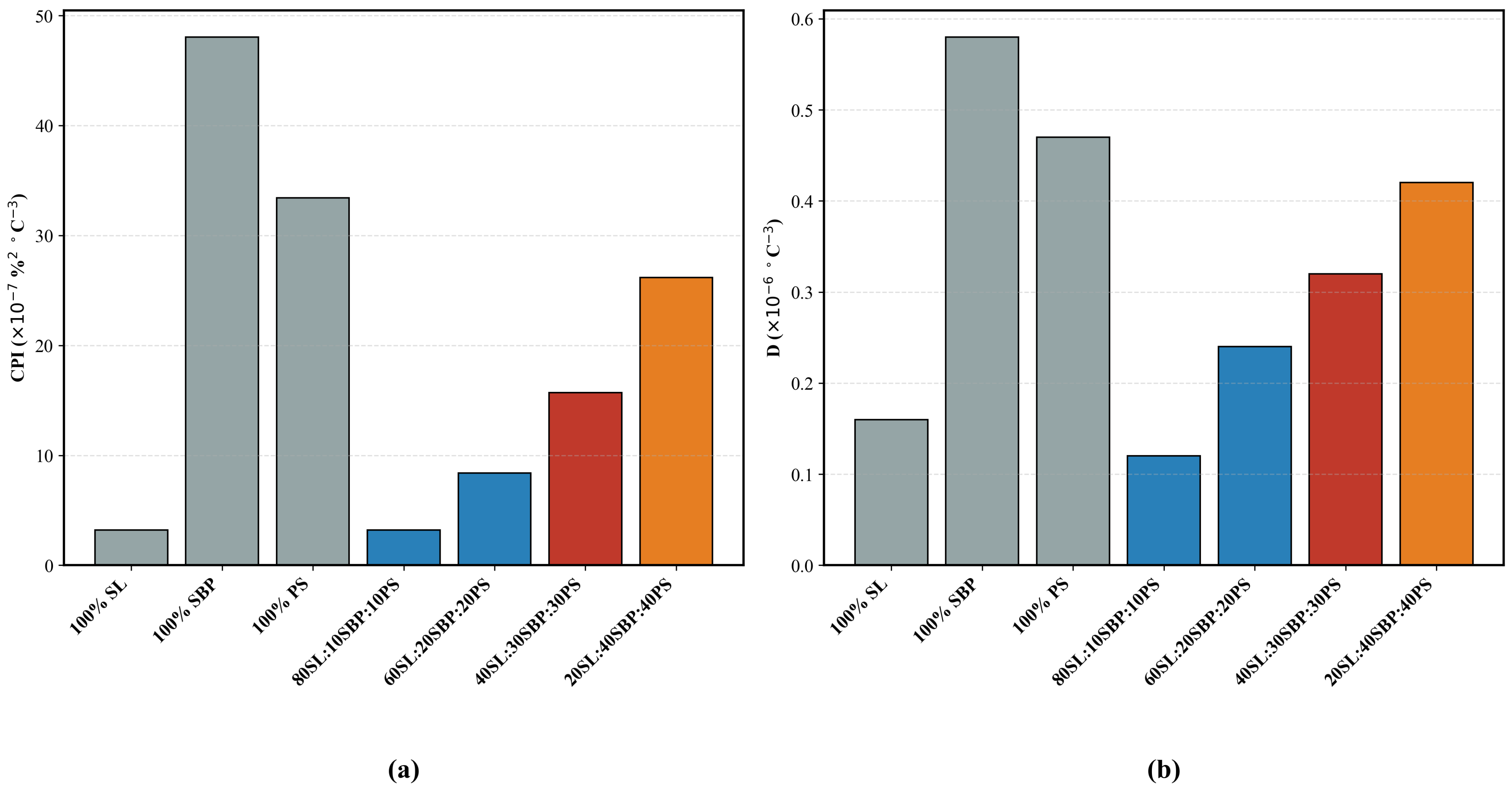 Synergistic Effects and Pseudo-Component Behavior in Ternary Co ...