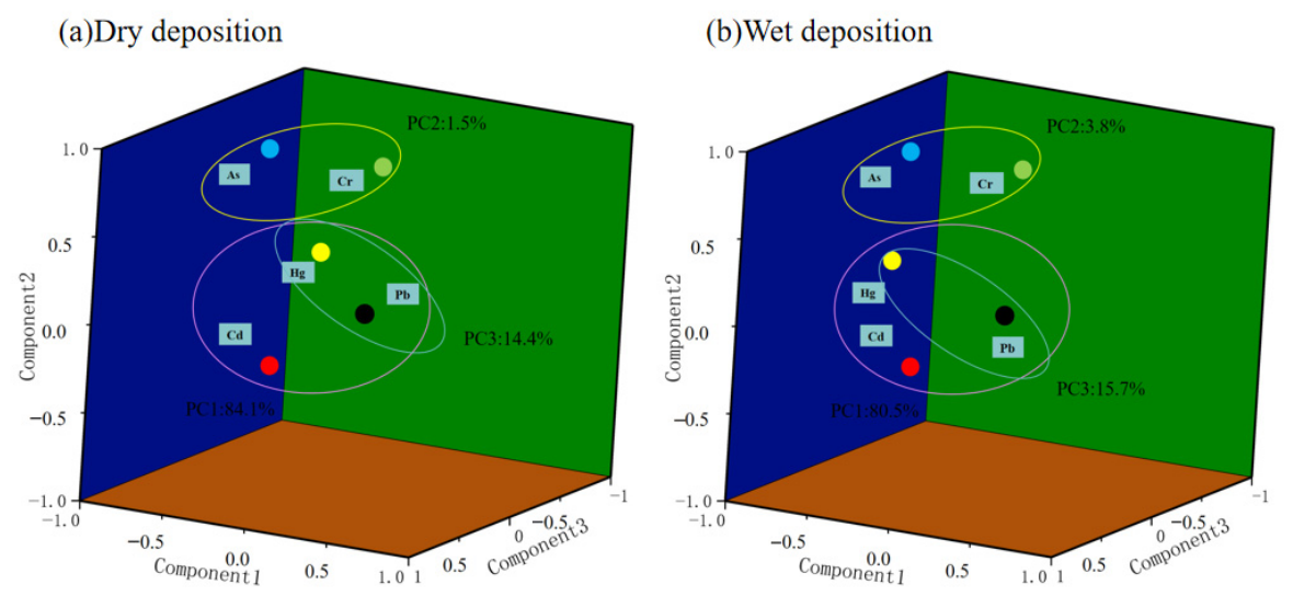 Atmospheric Deposition of Trace Toxic Metal Elements (TMEs) from ...