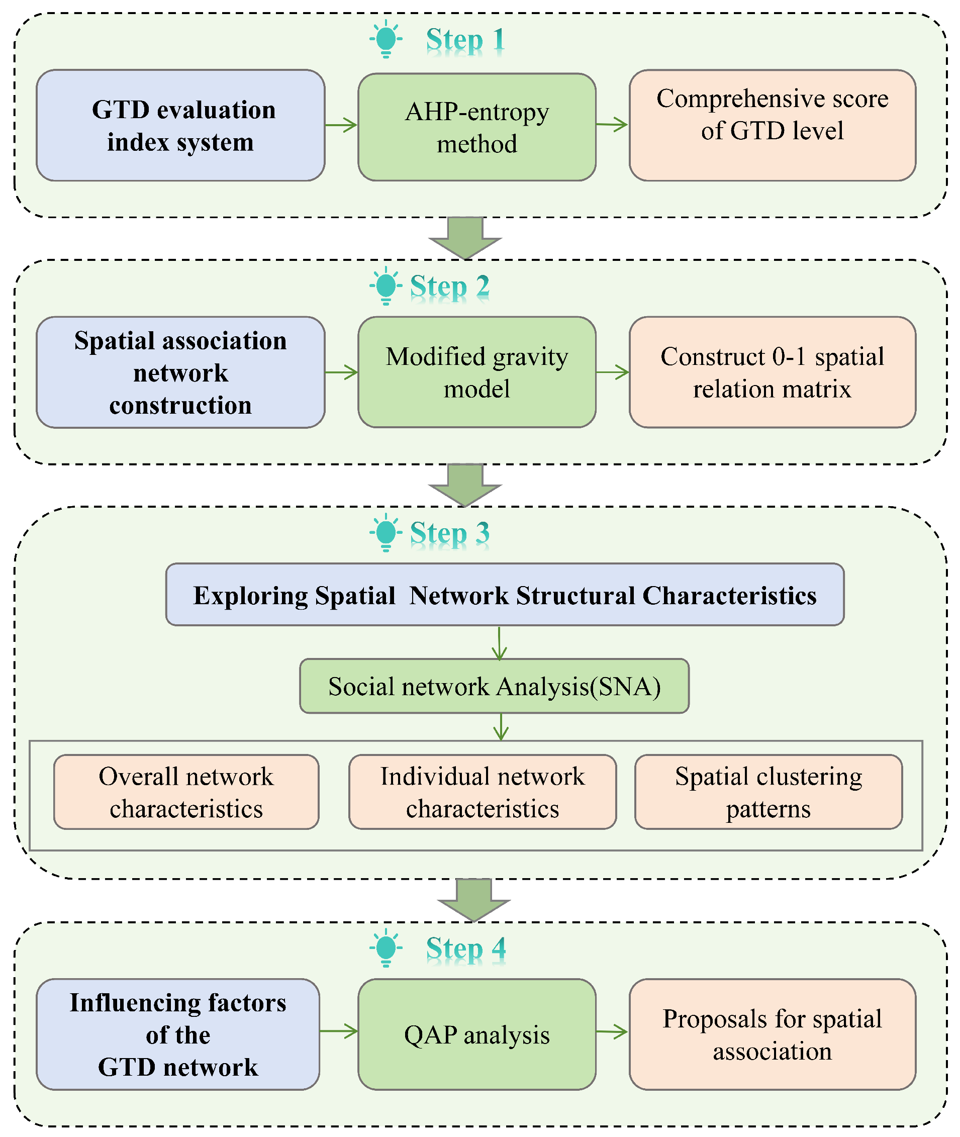 Unraveling the Spatial Network Topology and Clustering Patterns of ...