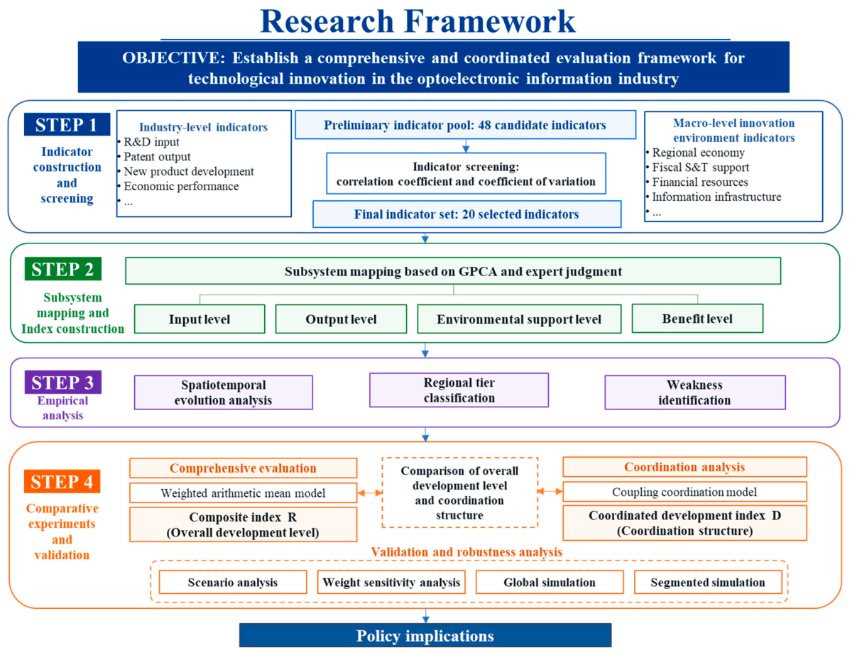 Multidimensional Coordinated Development of Technological Innovation in ...