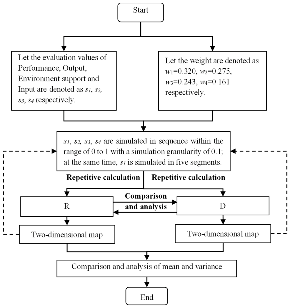 Multidimensional Coordinated Development of Technological Innovation in ...