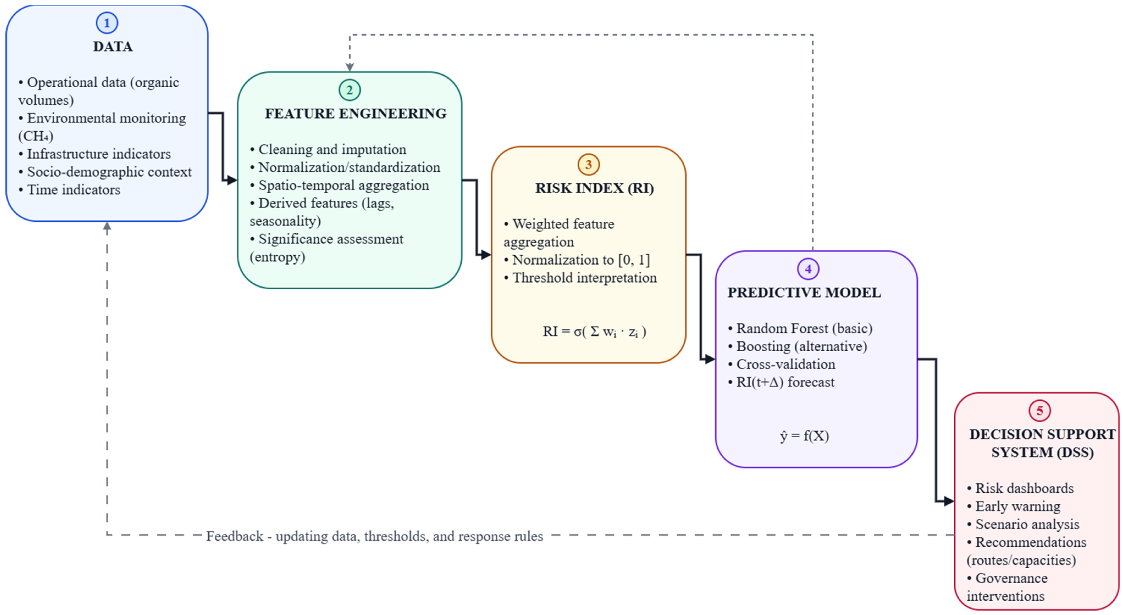 A Data-Driven Risk-Informed Decision Support Framework for Sustainable ...