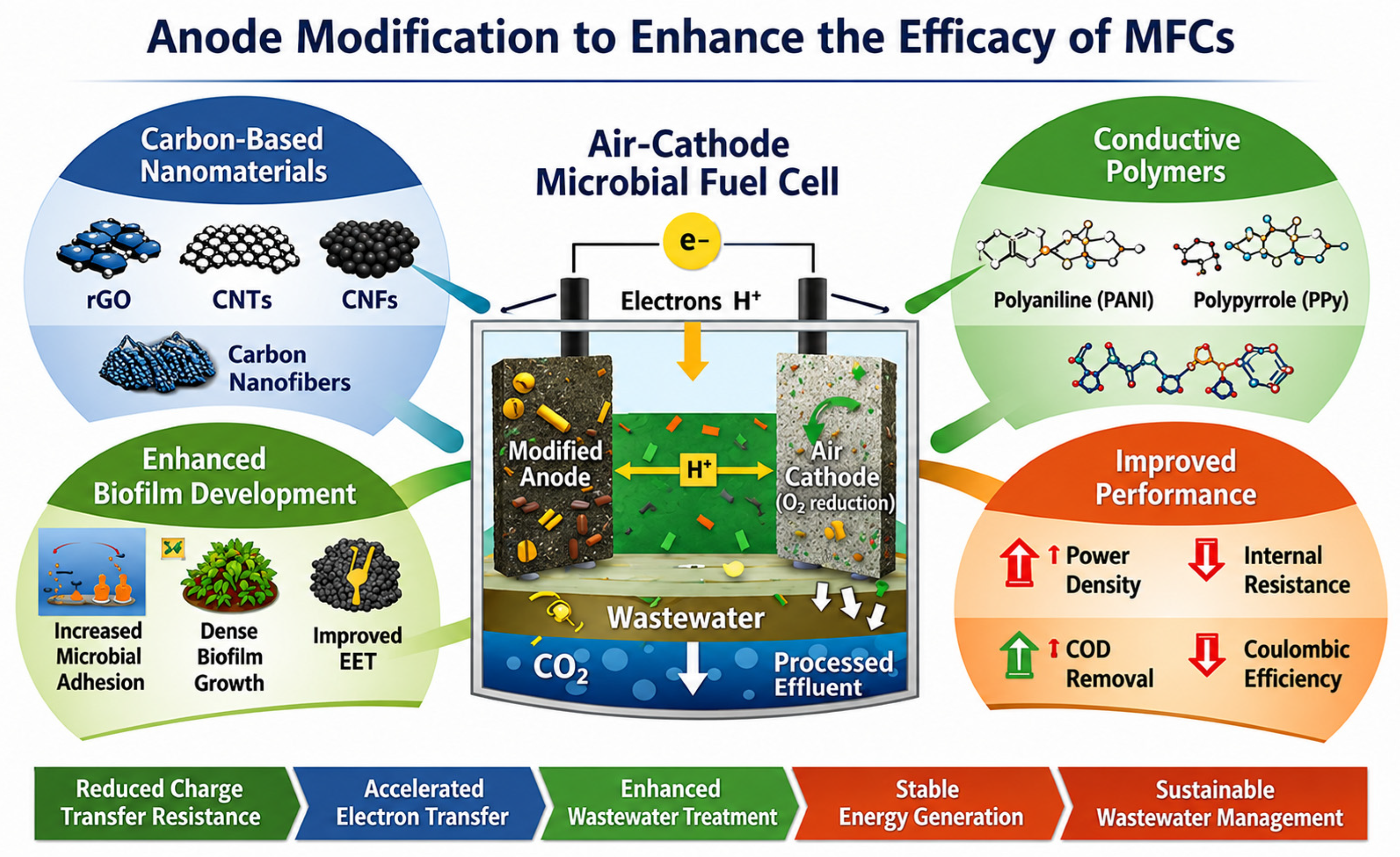 Microbial Fuel Cells: A Sophisticated and Promising Approach for ...