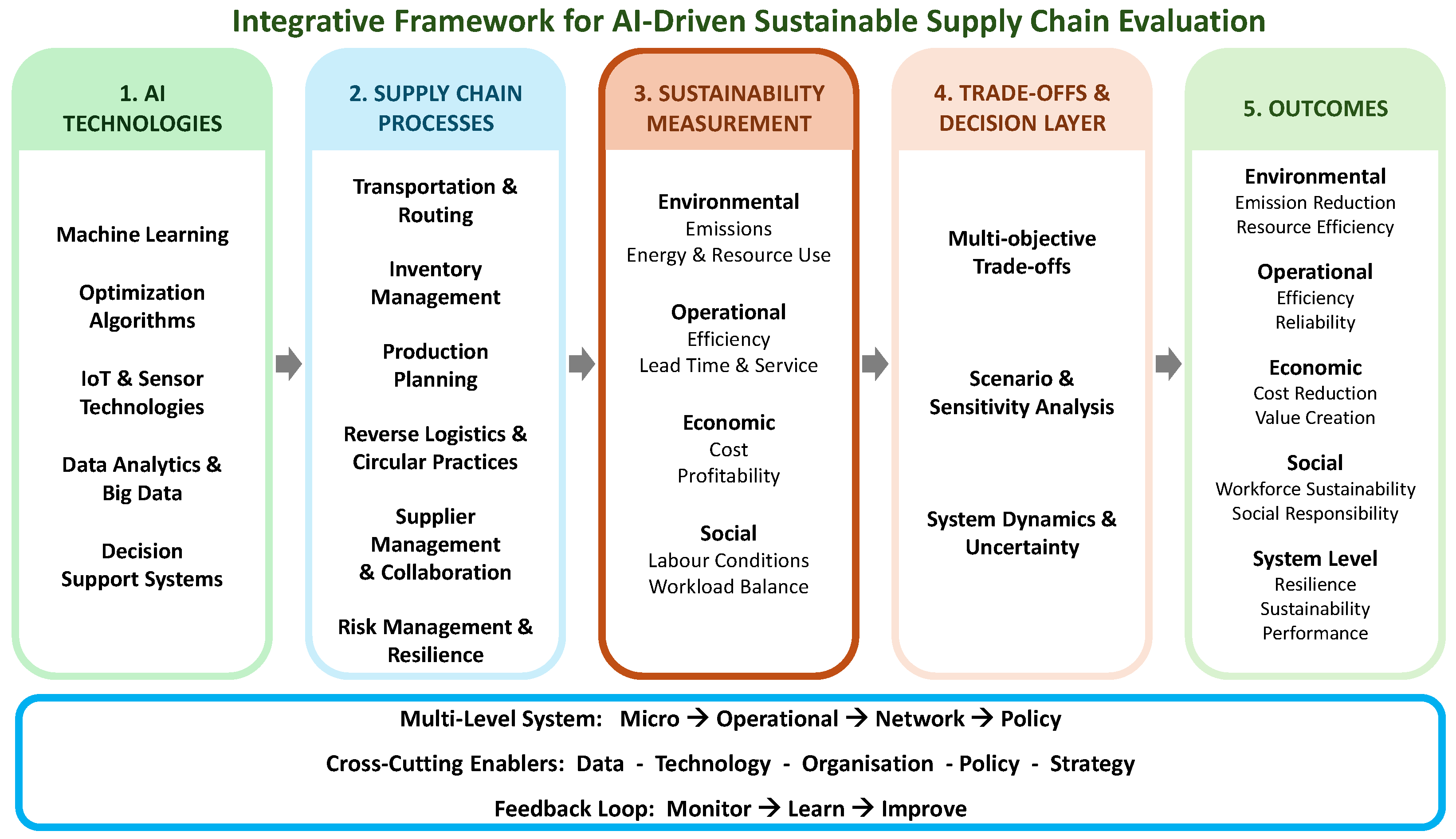Artificial Intelligence and Sustainable Supply Chain Performance: A ...