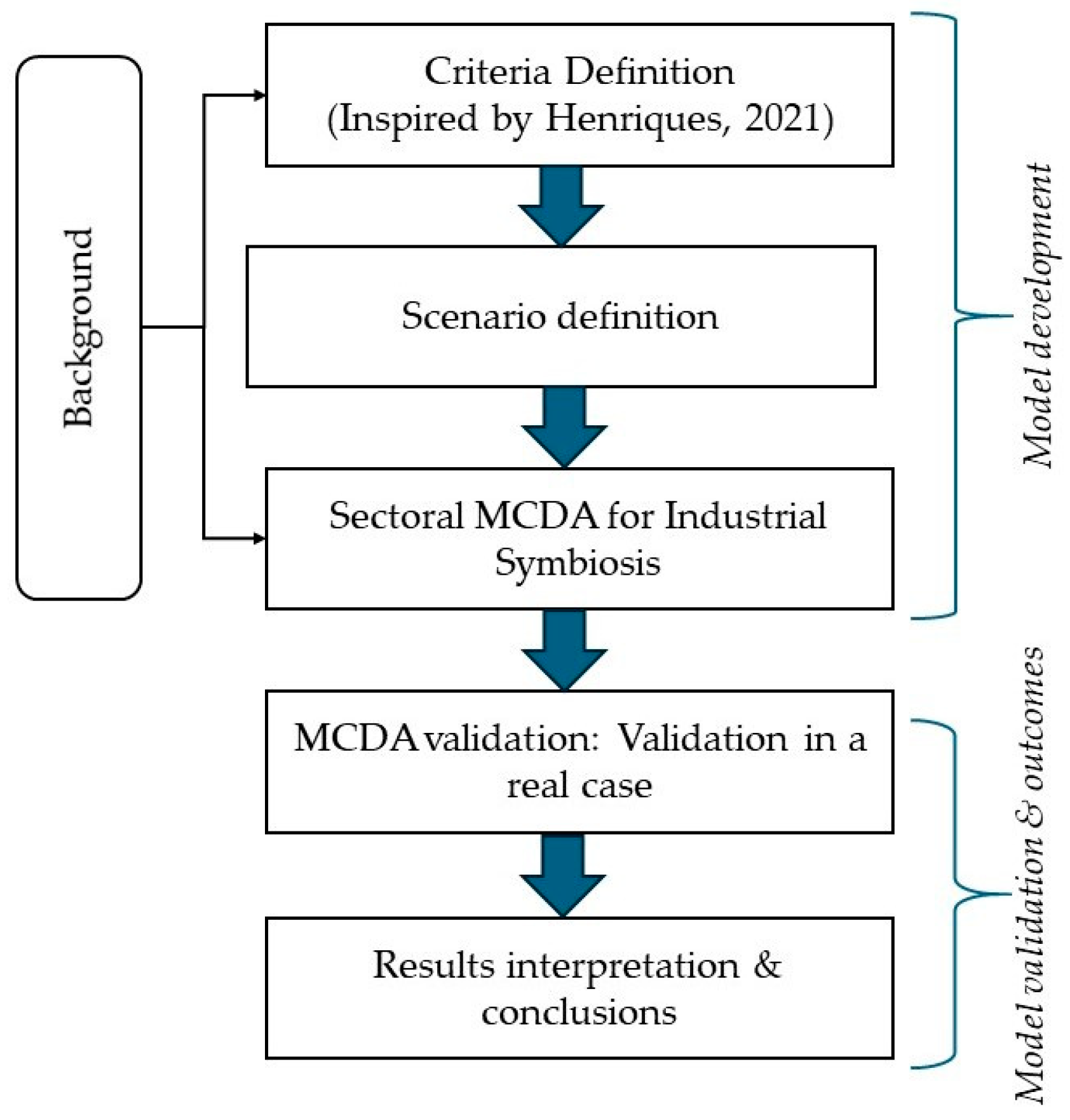 A Multi-Criteria Decision Framework for Sectoral Industrial Symbiosis ...