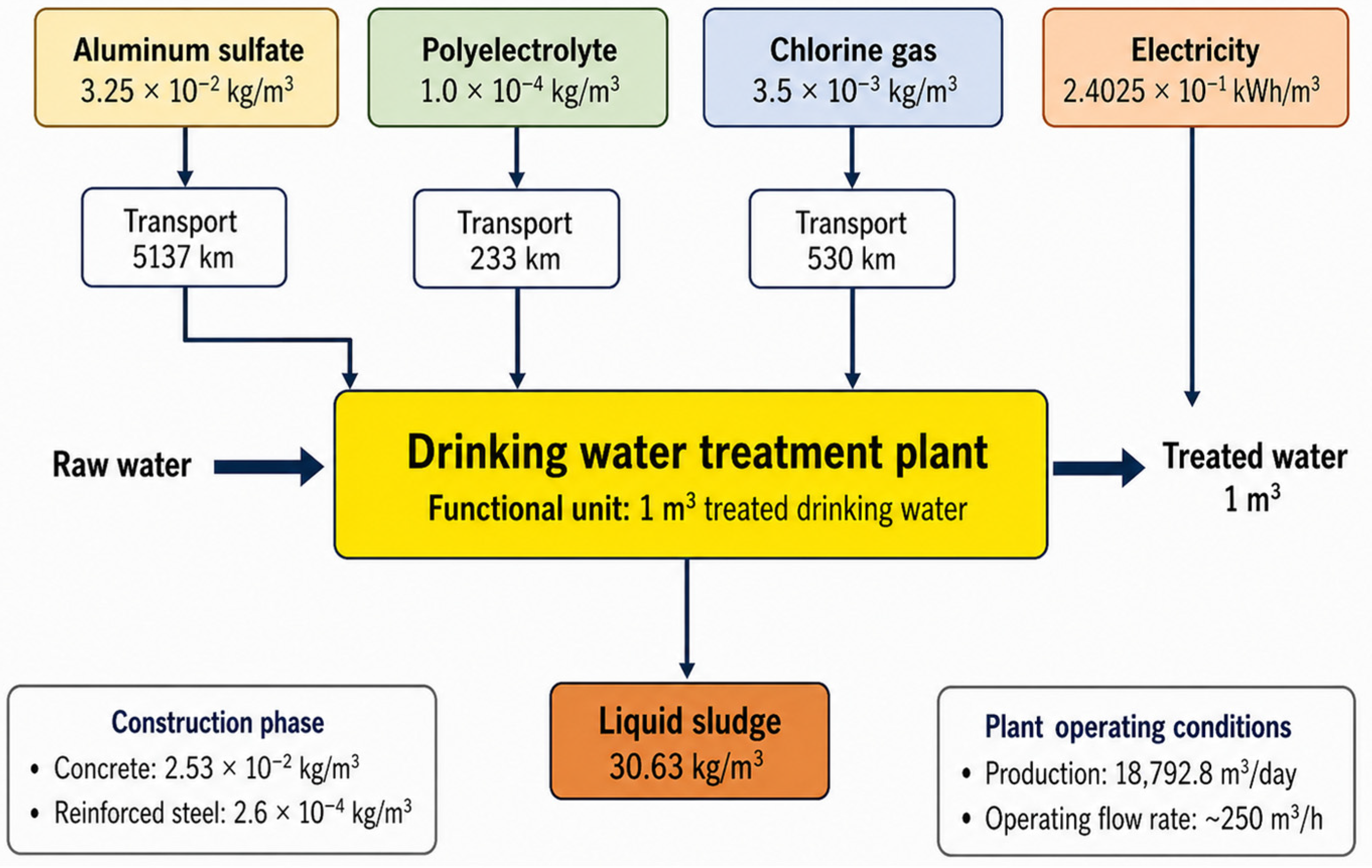 Towards Sustainable Drinking Water Plant: Life Cycle Assessment and ...
