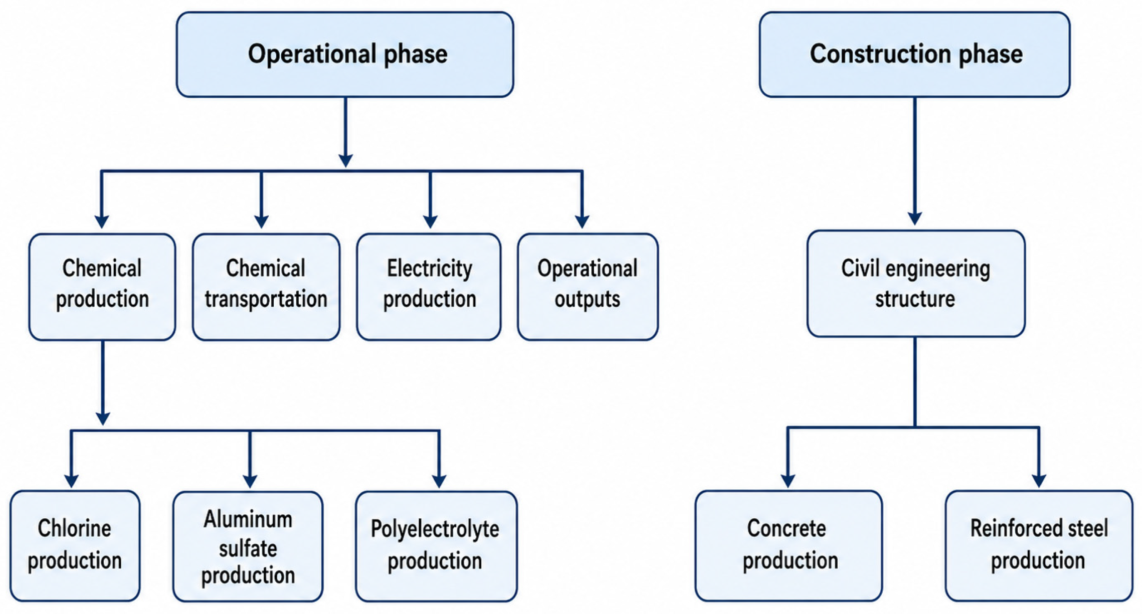Towards Sustainable Drinking Water Plant: Life Cycle Assessment and ...