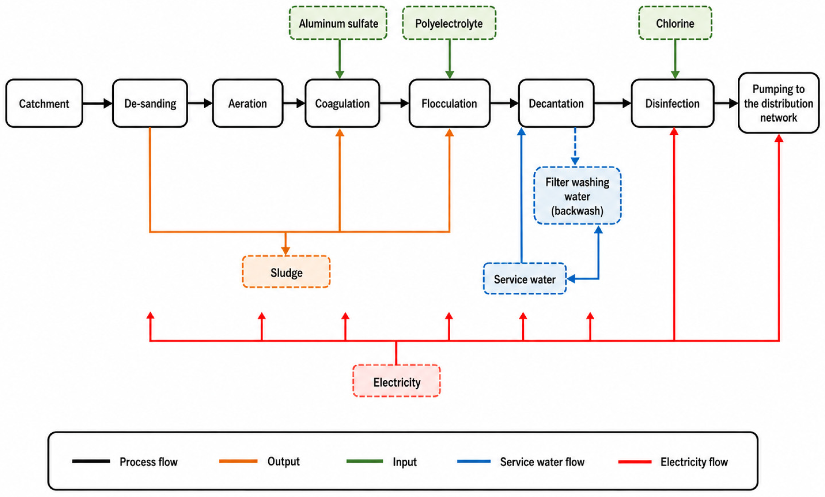 Towards Sustainable Drinking Water Plant: Life Cycle Assessment and ...