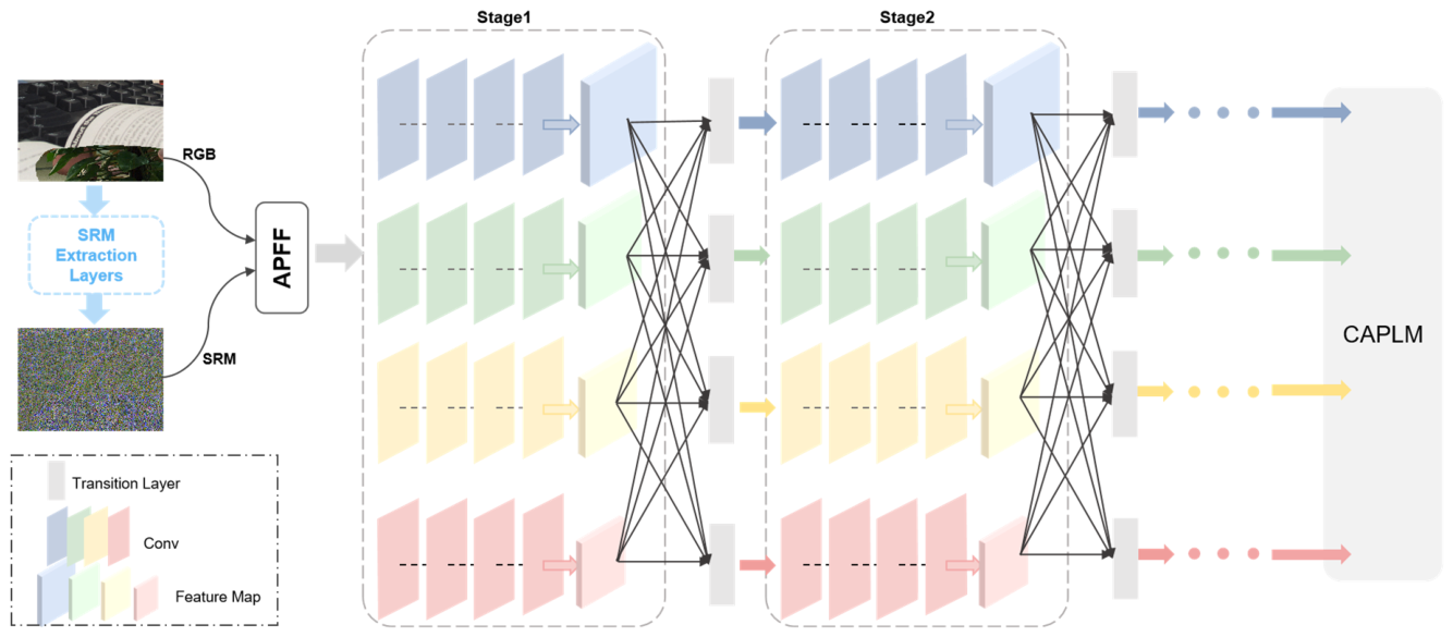 Attention-Enhanced and Multi-Scale Network for Image Tamper Detection ...