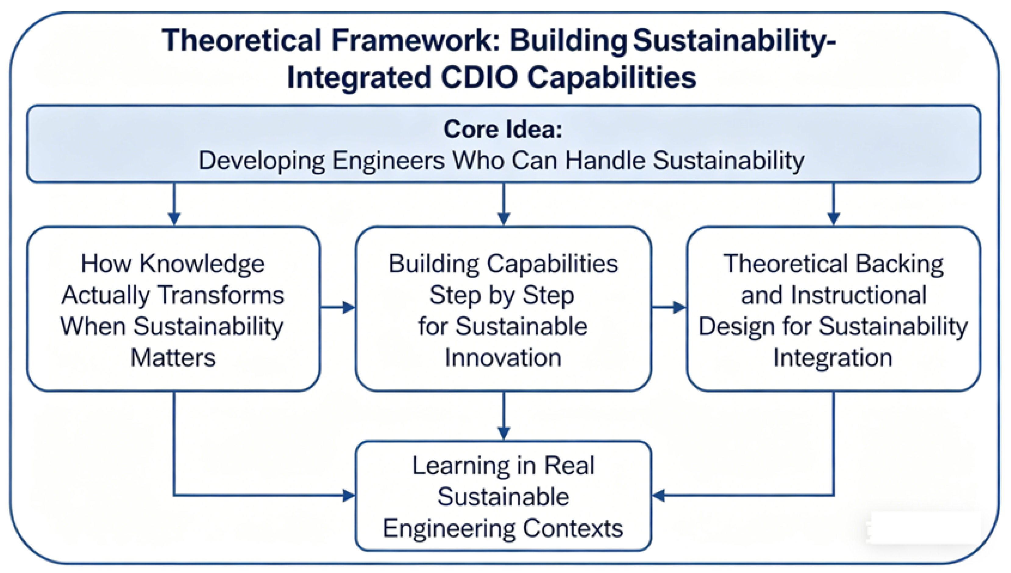 Integrating Sustainability into Embedded Systems Education: A CDIO ...