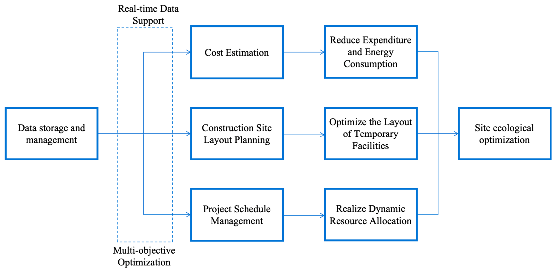 BIM for Sustainable Urban Construction: A Systematic Review of ...
