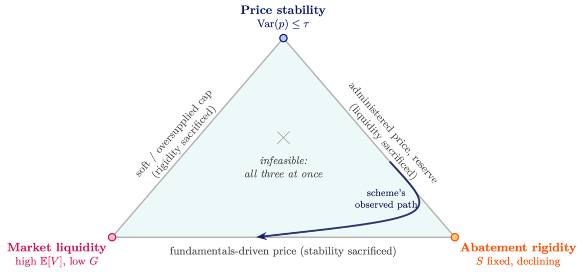 The Impossible Triangle of Carbon-Market Sustainability: Trade-Offs ...