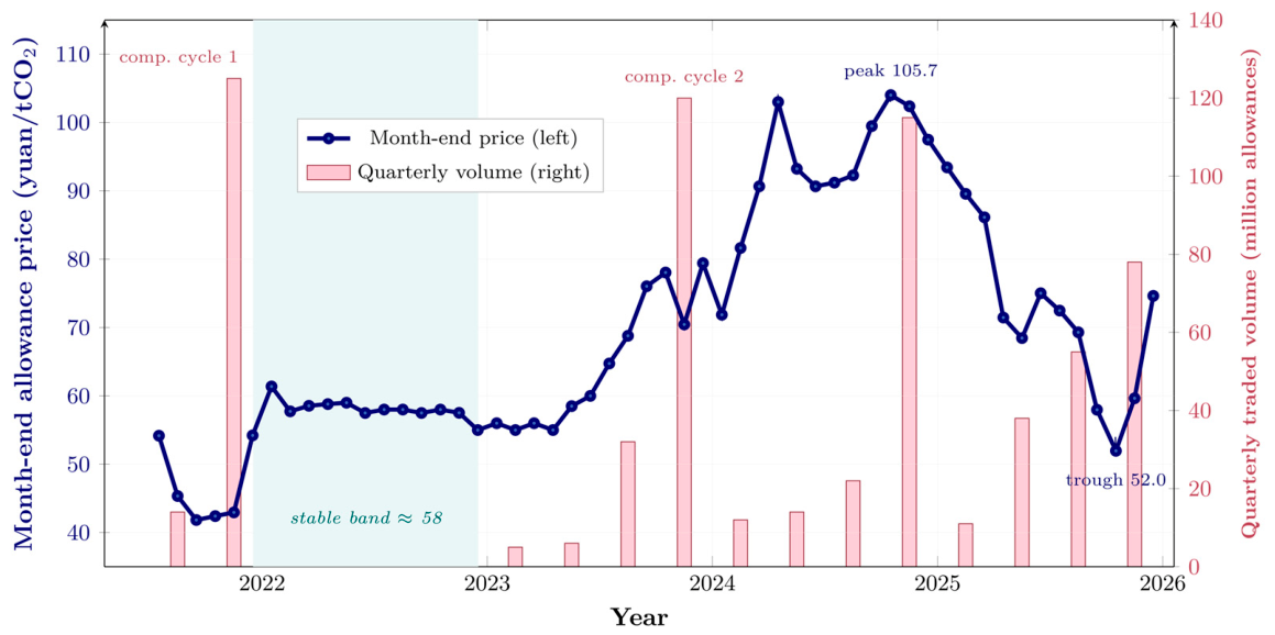 The Impossible Triangle of Carbon-Market Sustainability: Trade-Offs ...