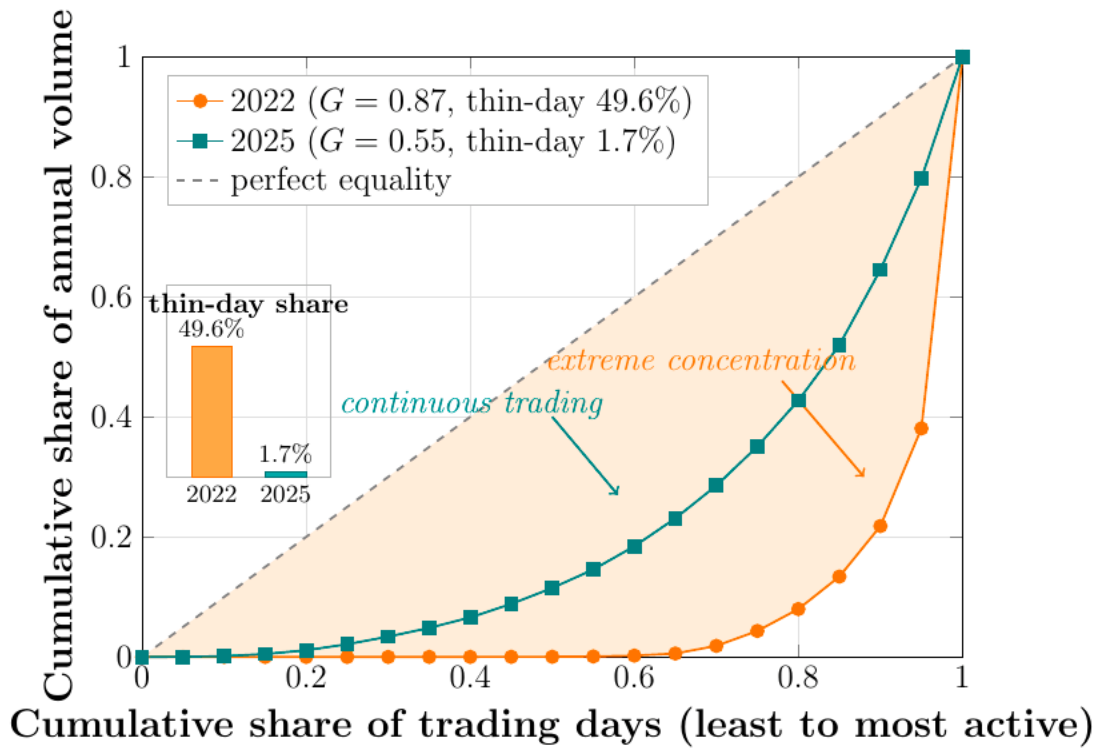 The Impossible Triangle of Carbon-Market Sustainability: Trade-Offs ...