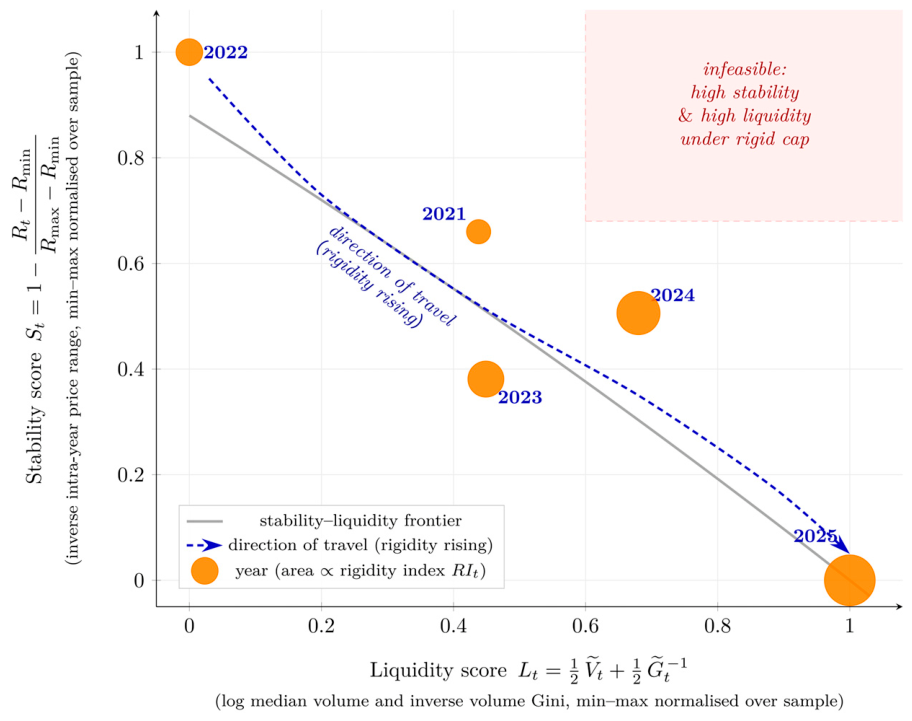 The Impossible Triangle of Carbon-Market Sustainability: Trade-Offs ...