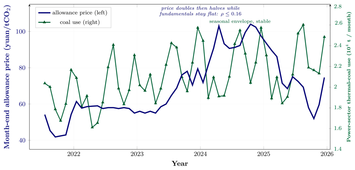 The Impossible Triangle of Carbon-Market Sustainability: Trade-Offs ...