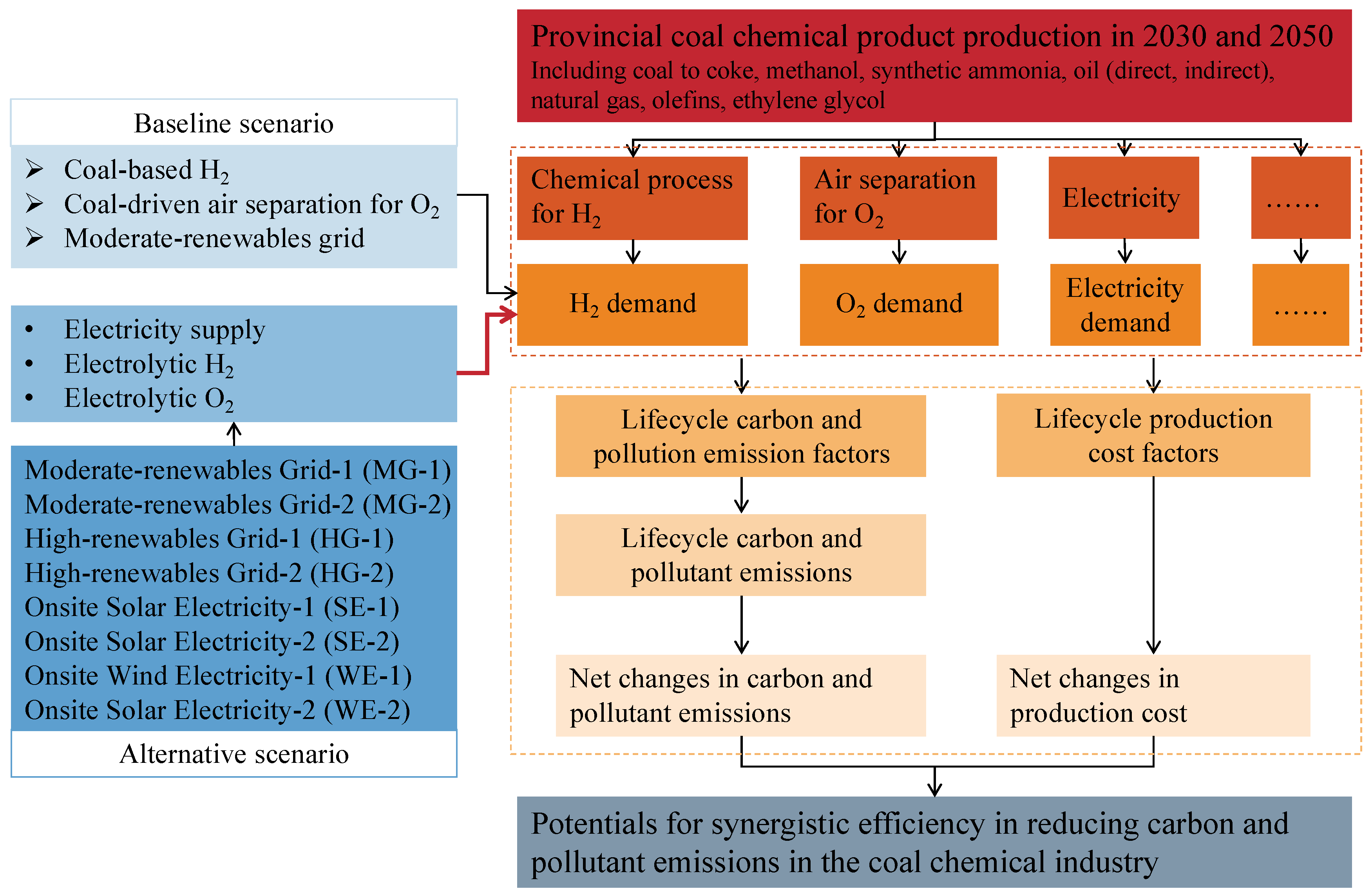 Synergistic Reduction of Carbon and Pollutants in China’s Coal Chemical ...