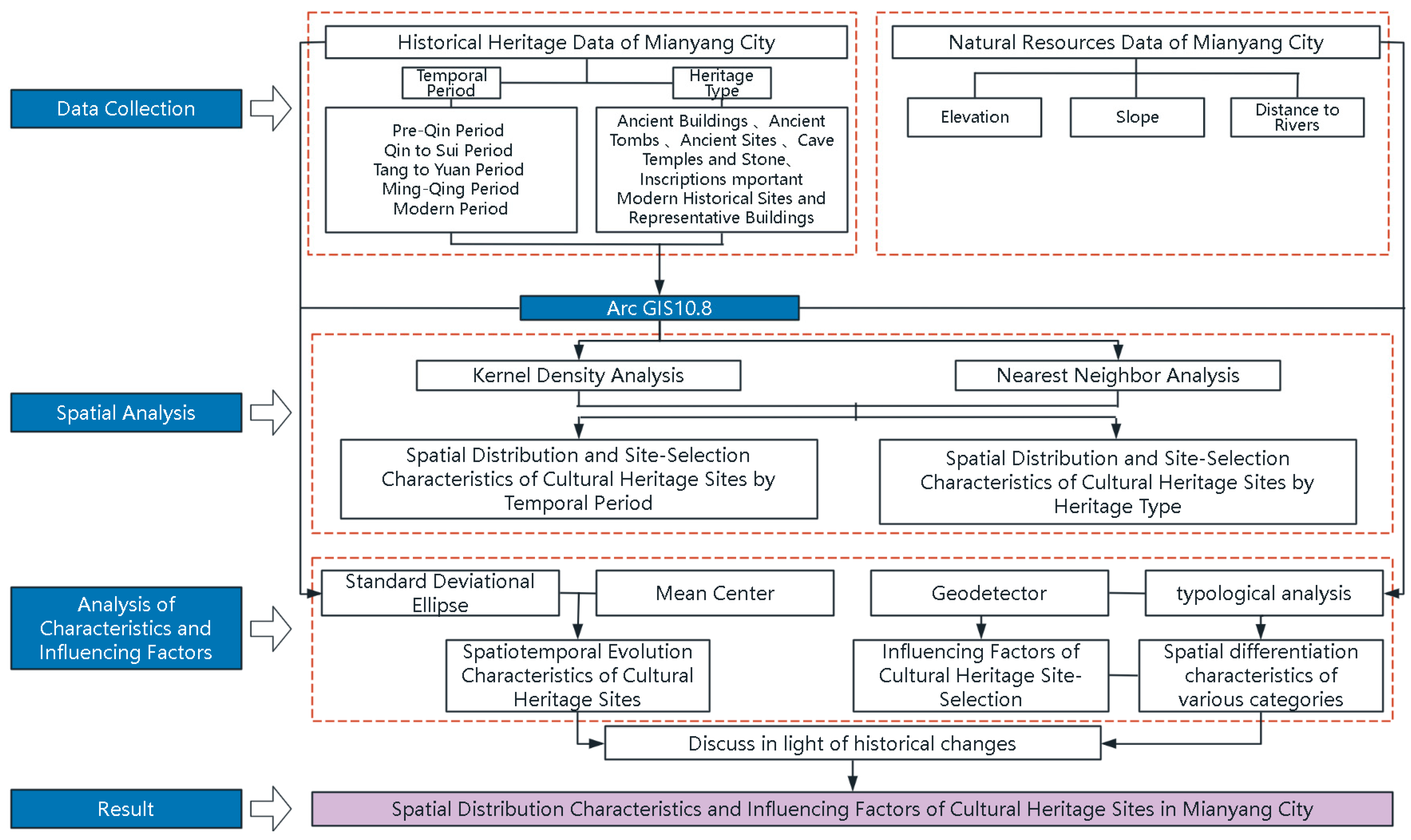 Spatial Distribution Characteristics and Influencing Factors of ...