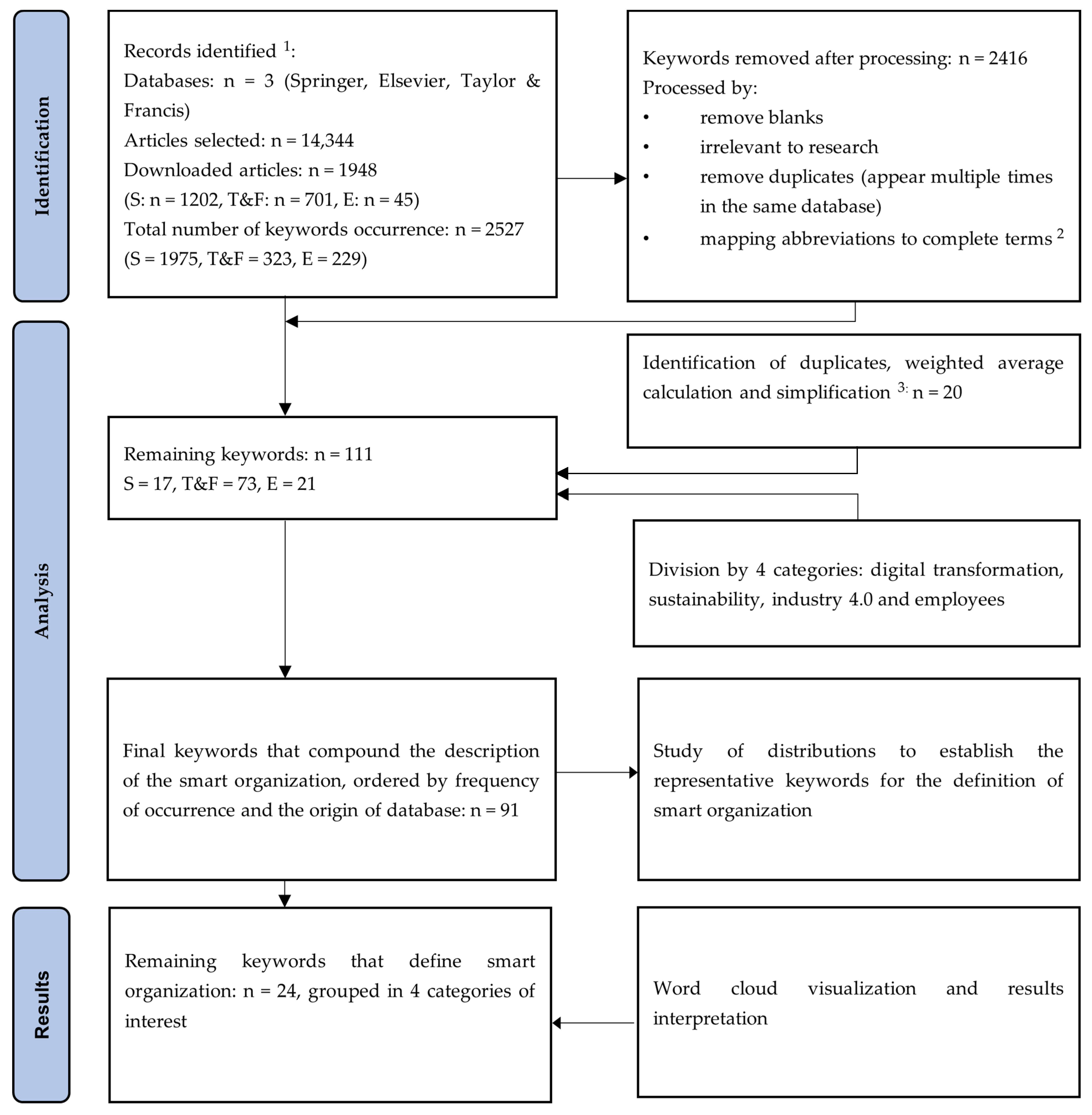 Digital Framework for Organizational Processes Improvement Using ...