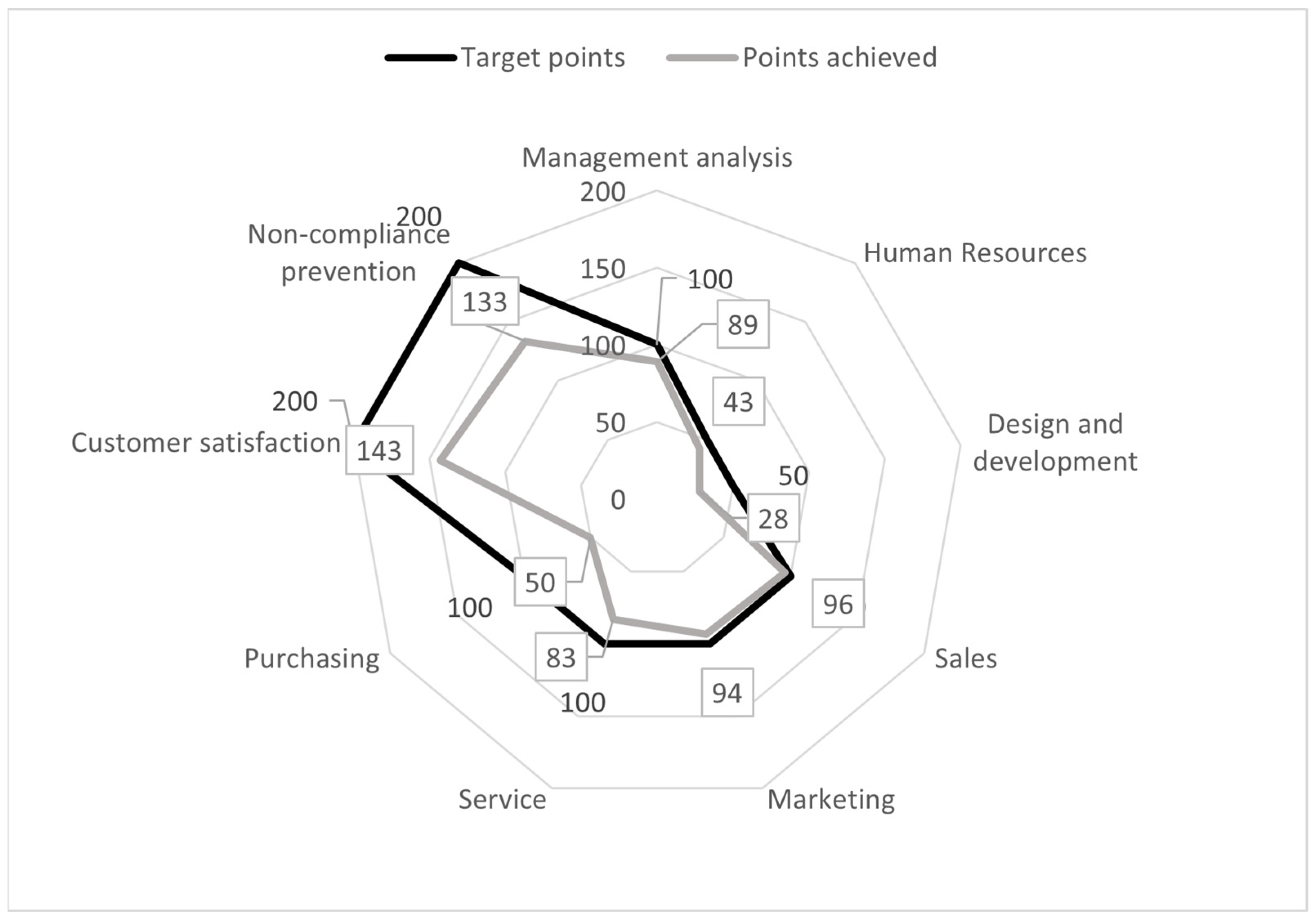 Digital Framework for Organizational Processes Improvement Using ...