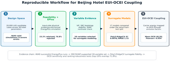 Energy and Operational-Carbon Coupling for Sustainable Beijing Hotel Design: Parametric EnergyPlus Simulation and Machine-Learning Surrogate Analysis