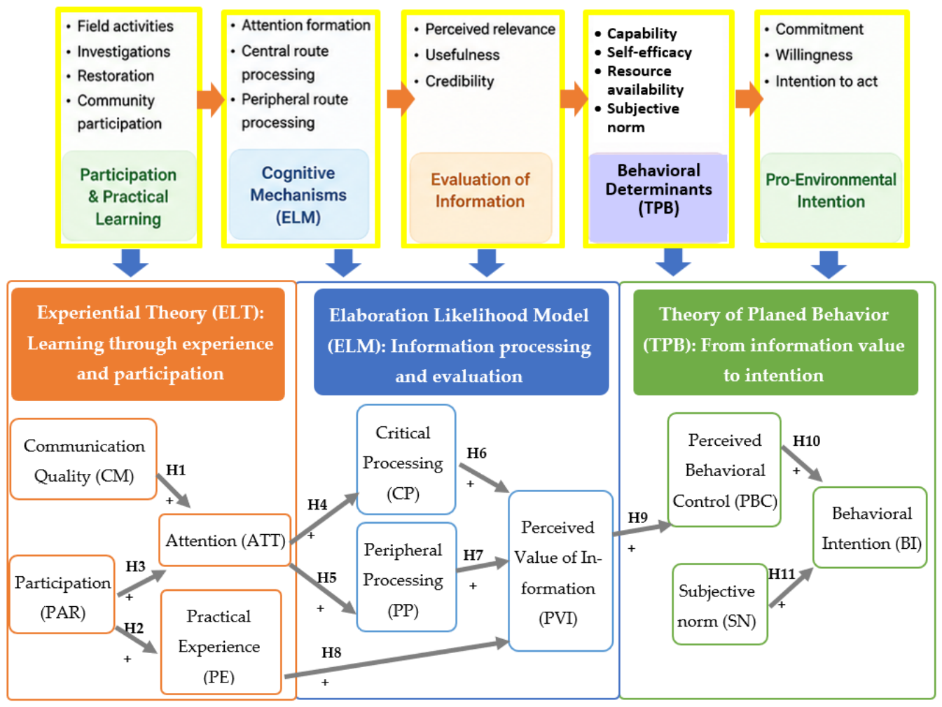 Environmental Learning Pathways to Pro-Environmental Intentions and ...