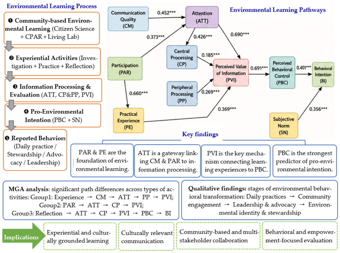 Environmental Learning Pathways to Pro-Environmental Intentions and ...