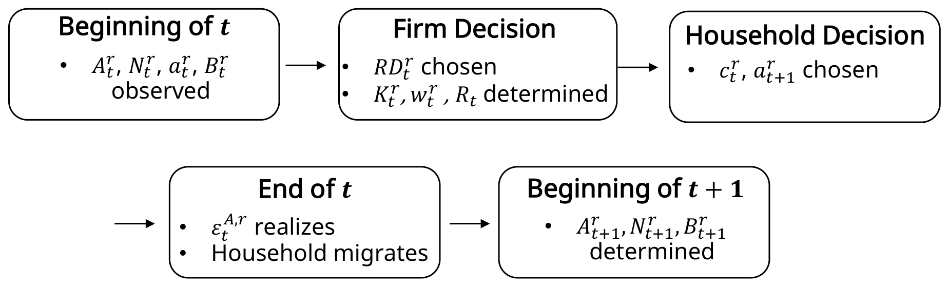 Migration and Regional Income Divergence: Evidence from Korea