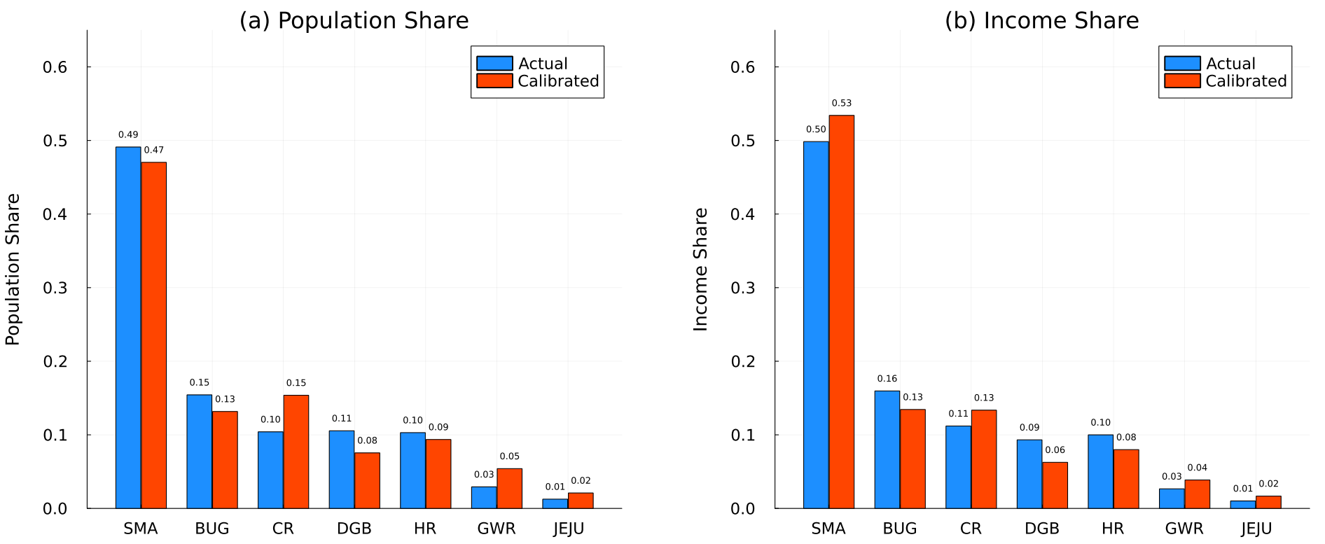 Migration and Regional Income Divergence: Evidence from Korea