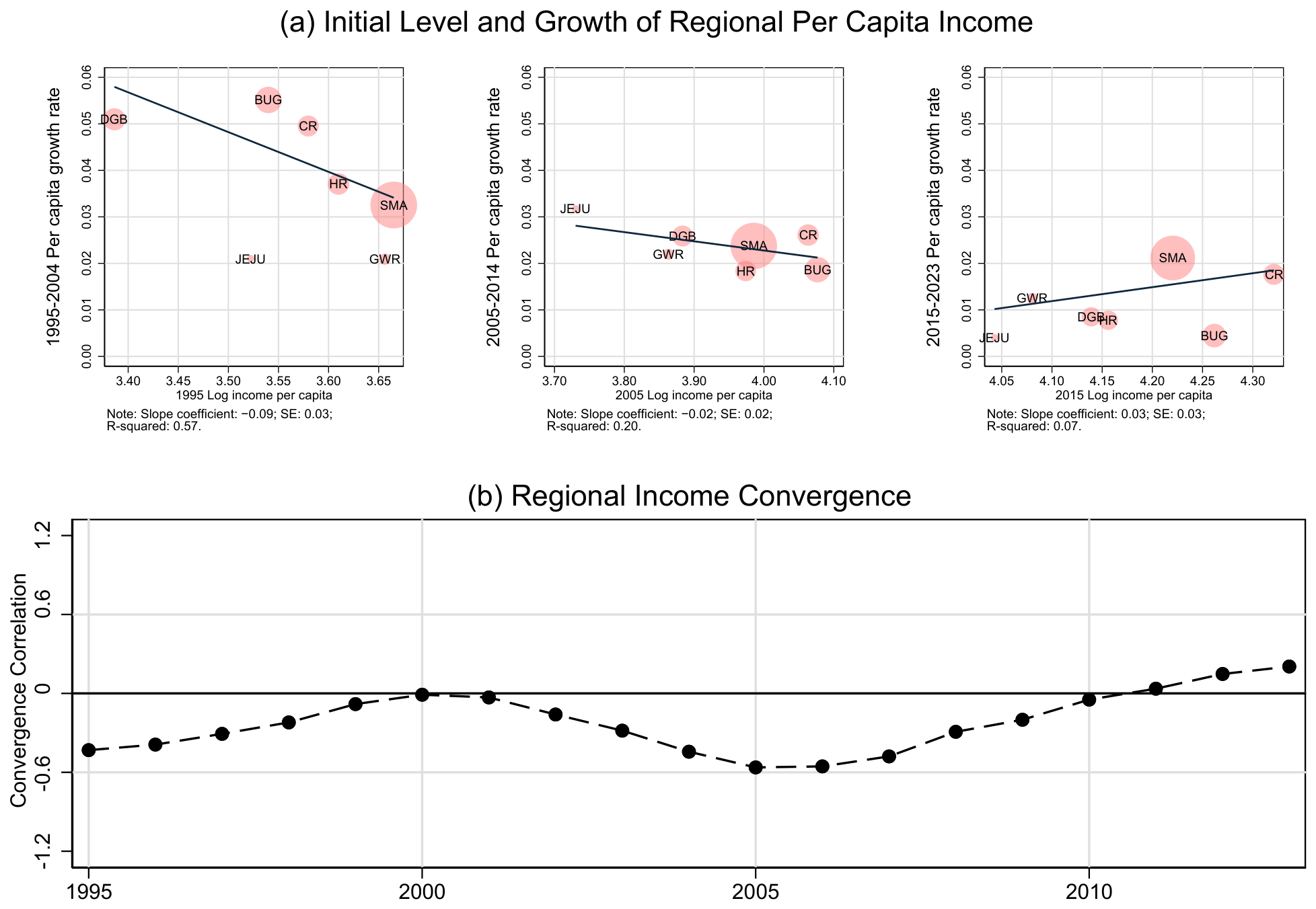 Migration and Regional Income Divergence: Evidence from Korea