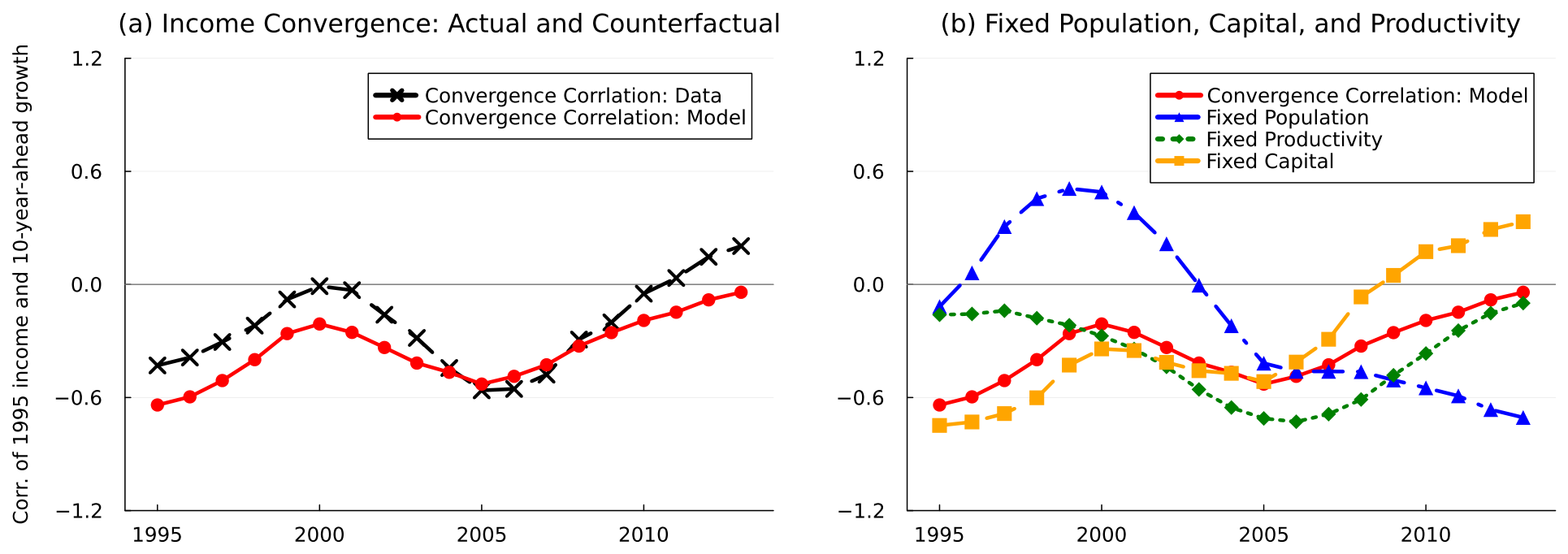 Migration and Regional Income Divergence: Evidence from Korea