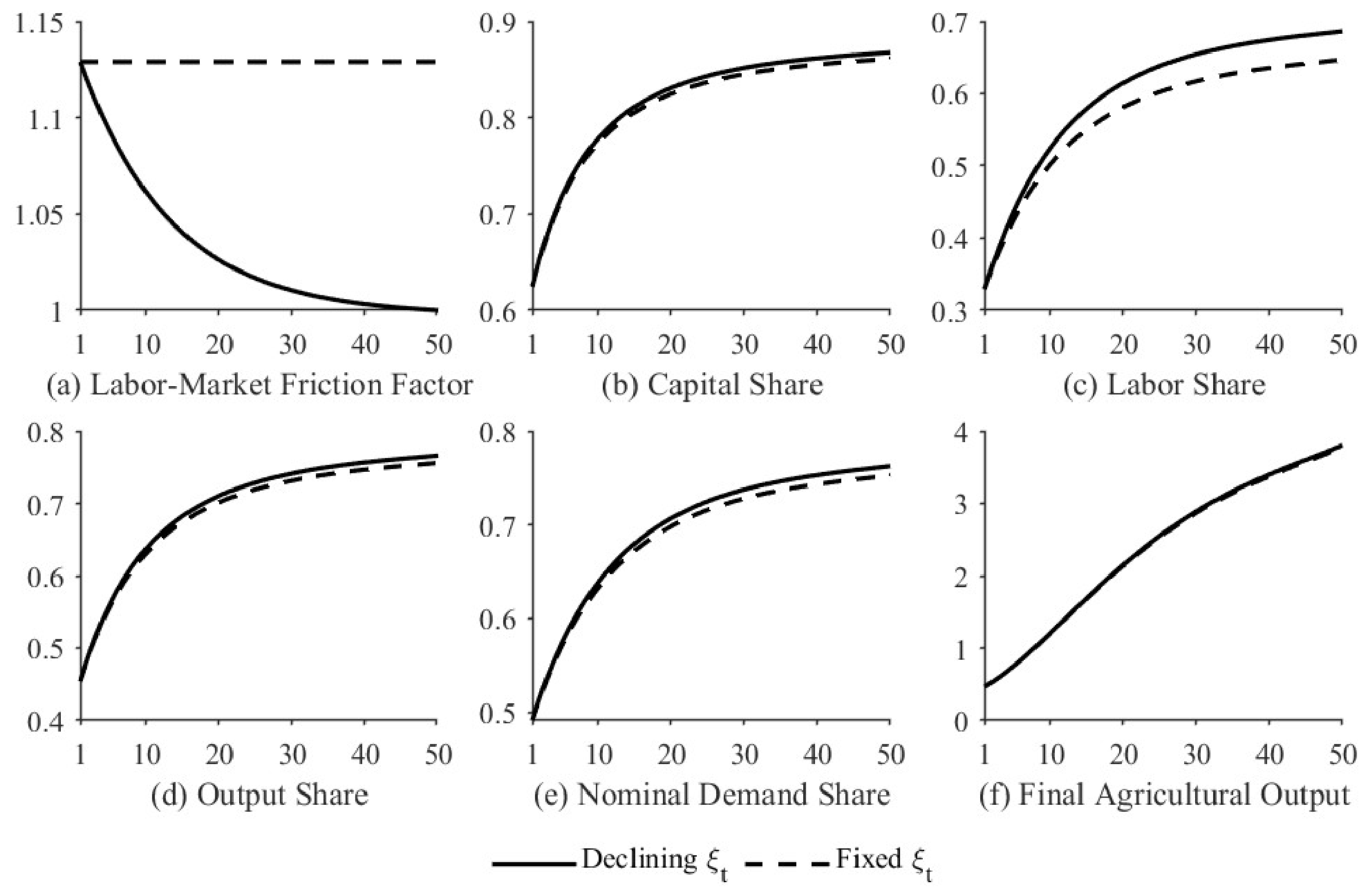 Mechanisms of Government Intervention in Promoting Structural ...