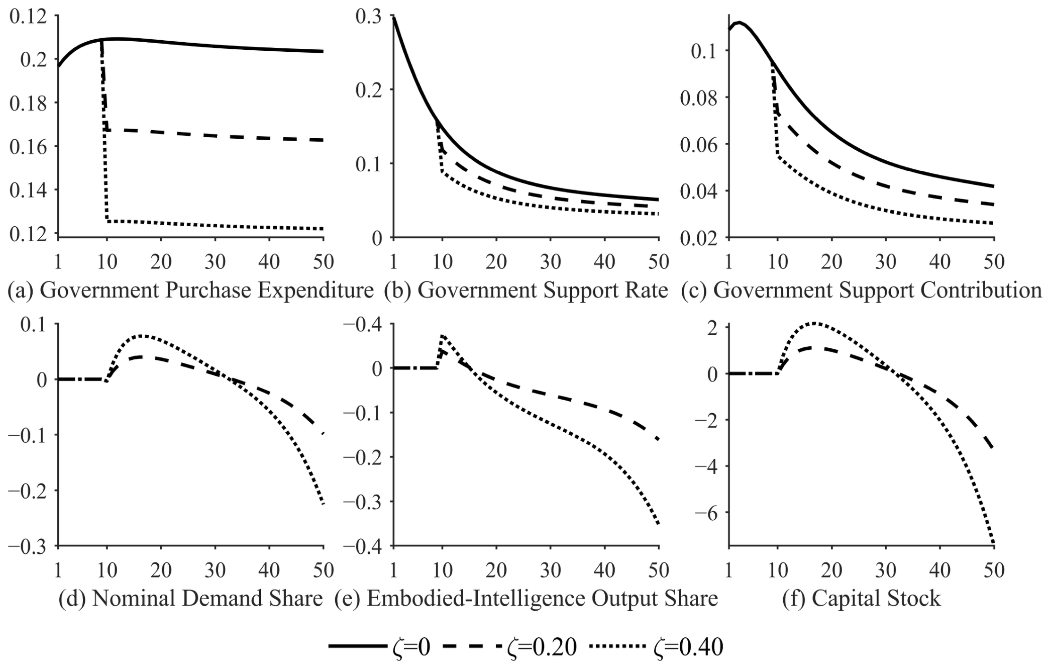 Mechanisms of Government Intervention in Promoting Structural ...