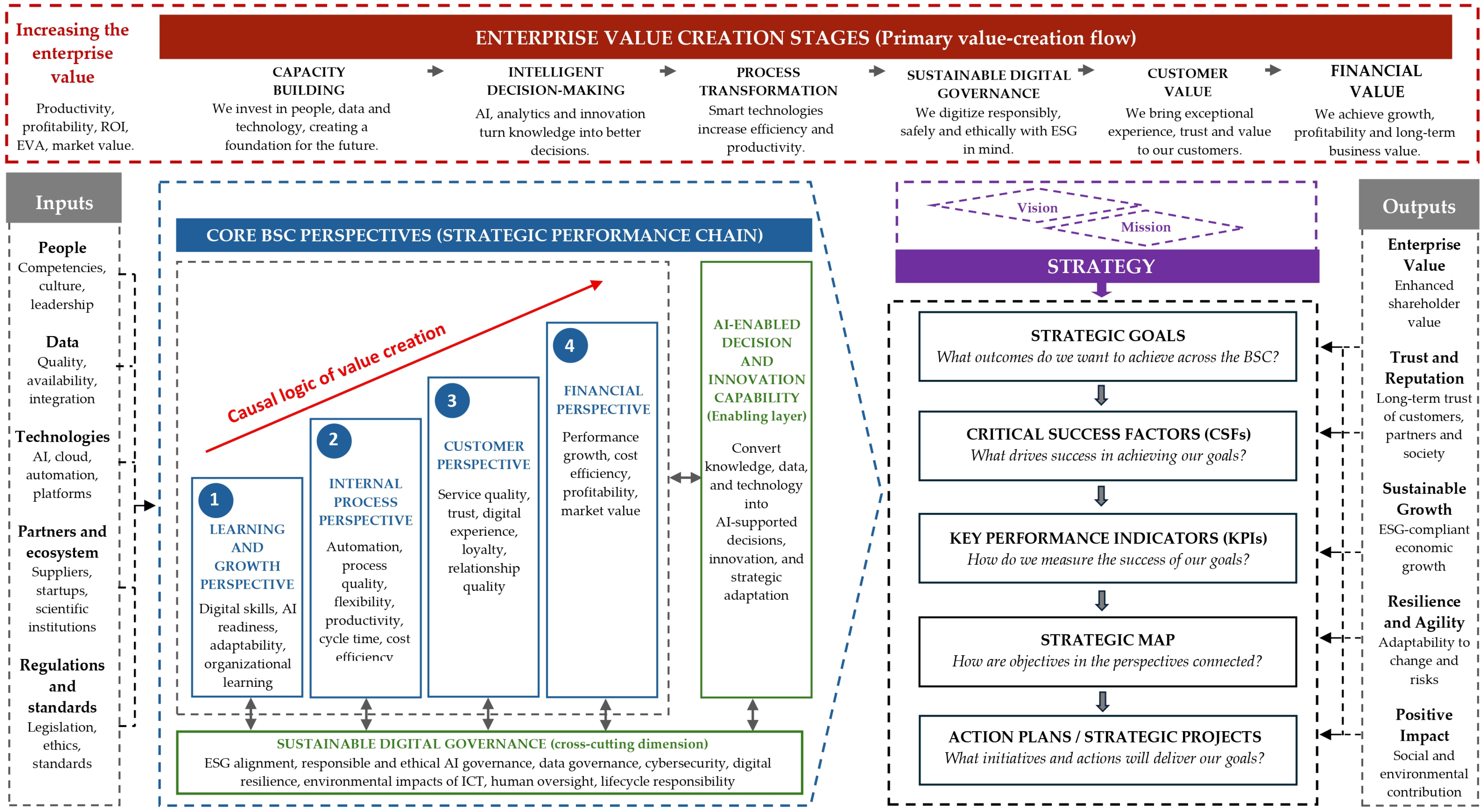 Balanced Math Approach Extending the Balanced Scorecard for AI-Driven and Sustainable Digital ...