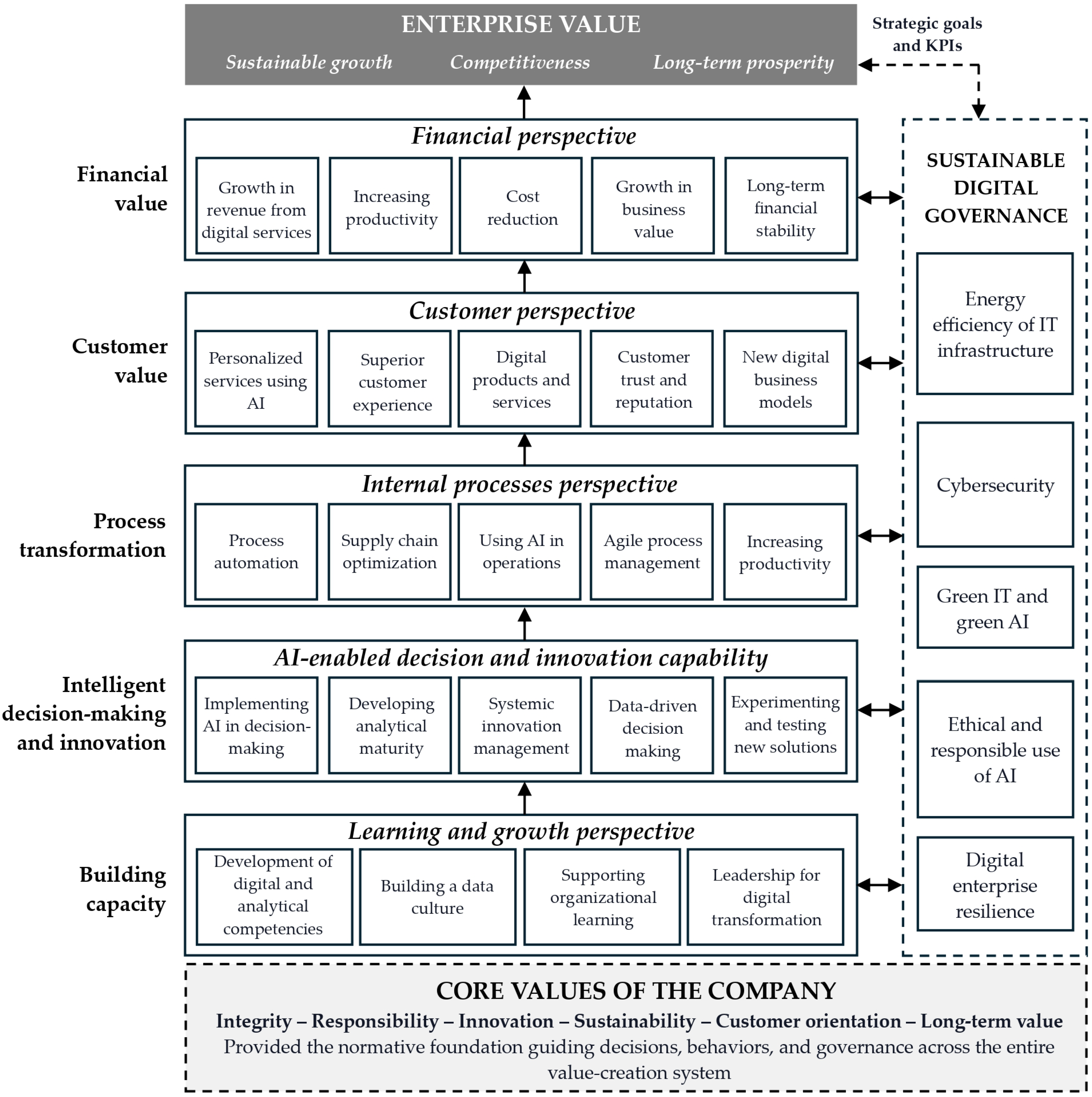 Balanced Math Approach Extending the Balanced Scorecard for AI-Driven and Sustainable Digital ...