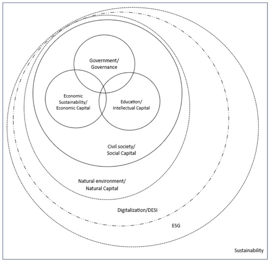 Digitalization and ESG Integration Within Quintuple Helix in EU Countries
