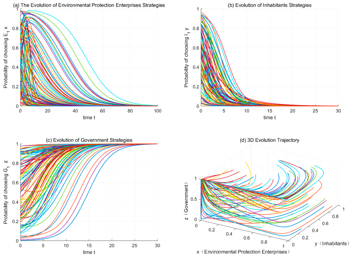 Matlab If Case Tripartite Evolutionary Game and Simulation Analysis of Regulating ...