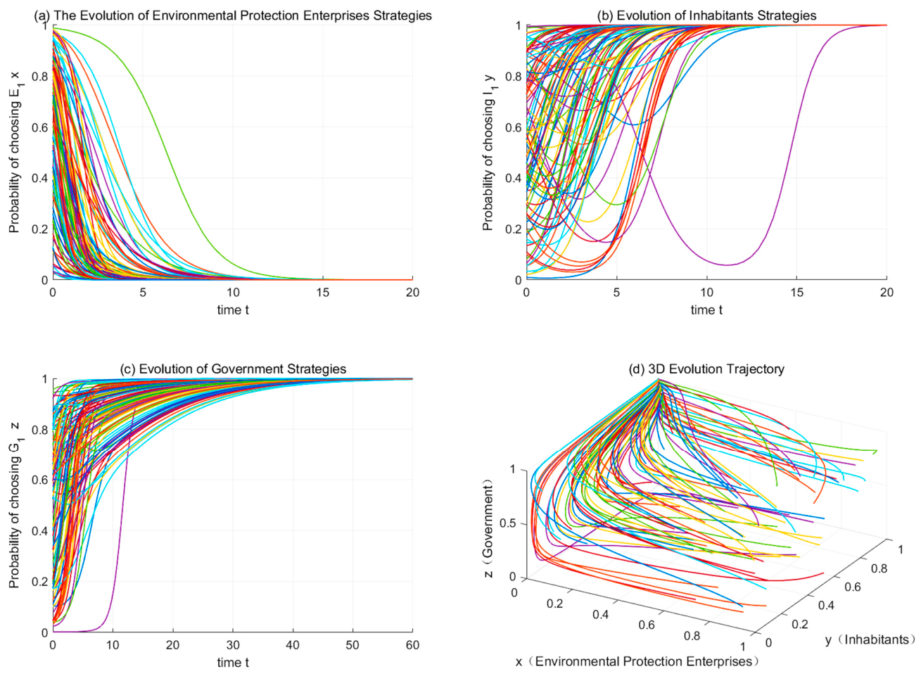 Matlab If Case Tripartite Evolutionary Game and Simulation Analysis of Regulating ...