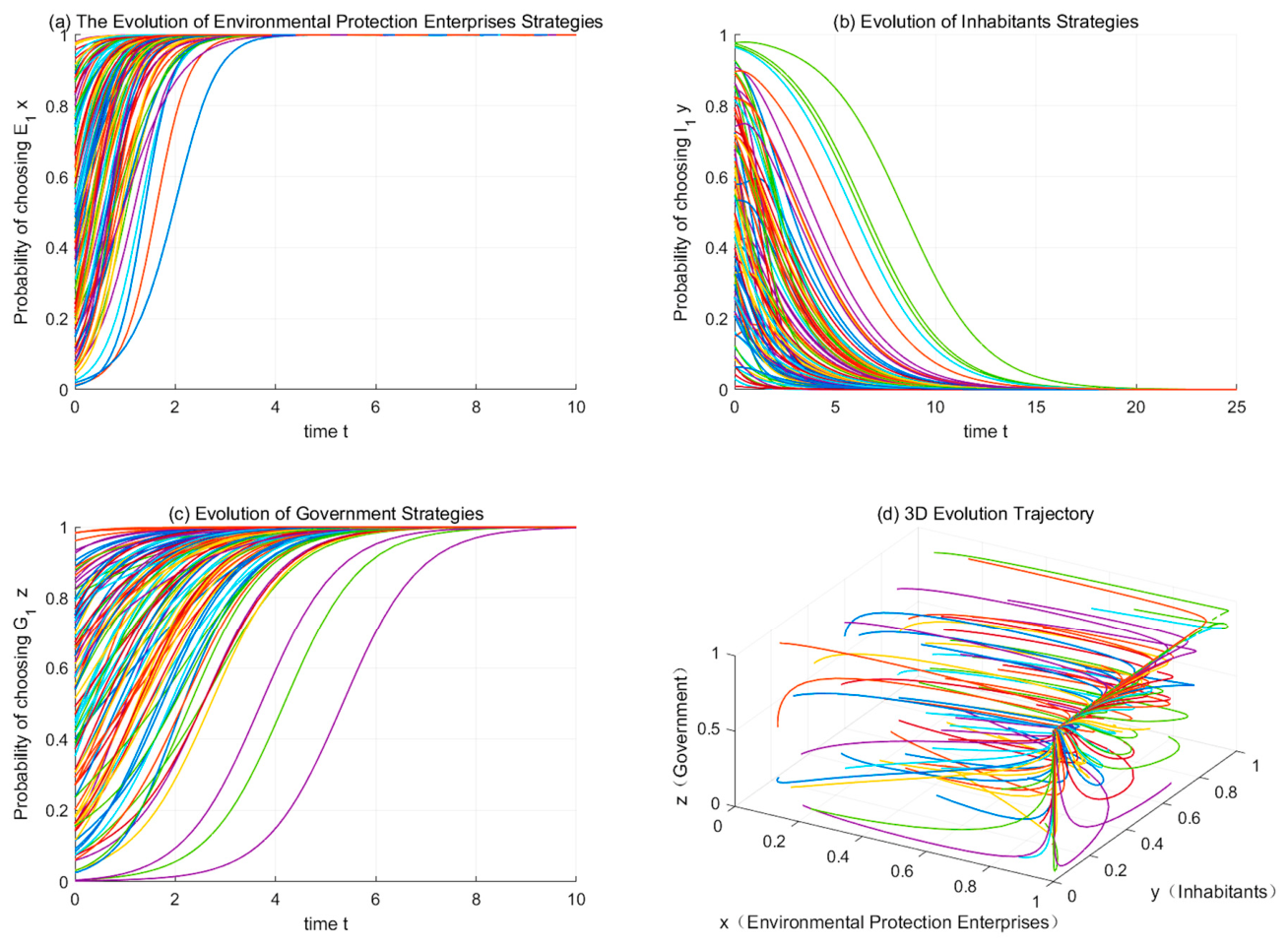 Matlab If Case Tripartite Evolutionary Game and Simulation Analysis of Regulating ...
