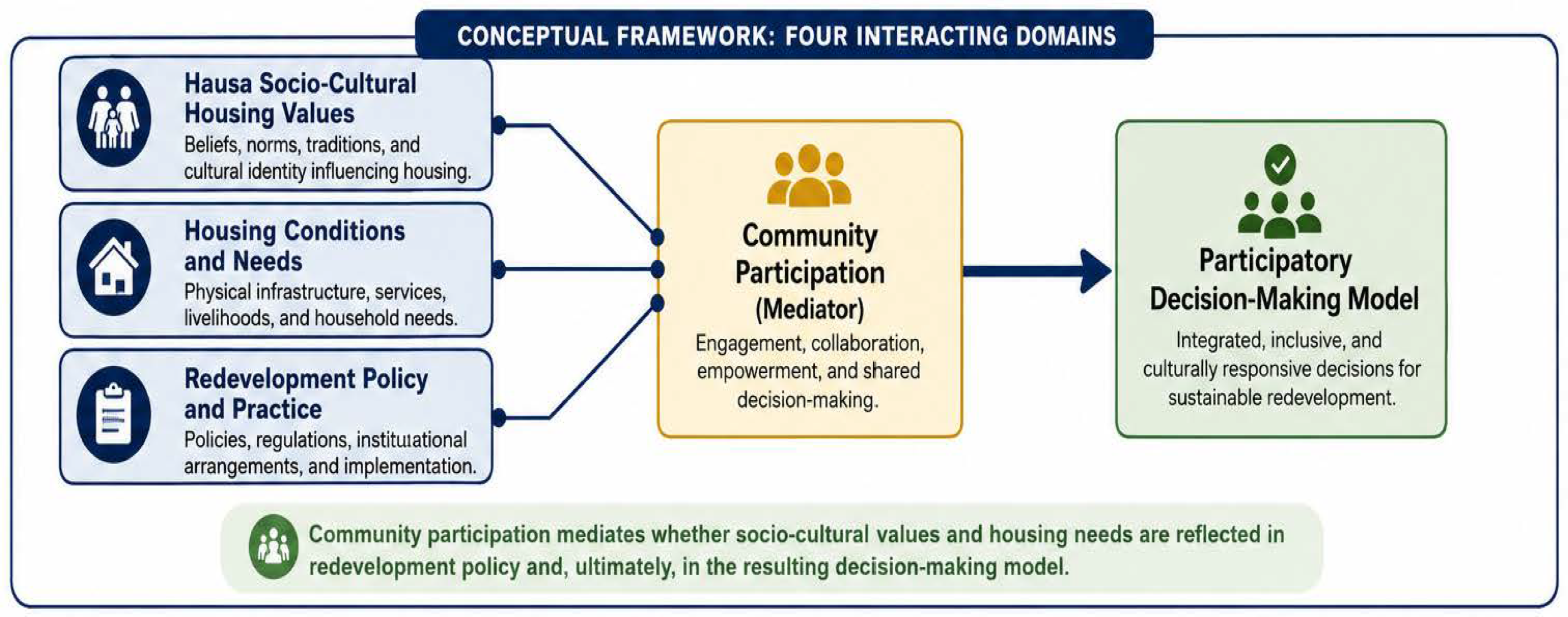 Responsive Layout Patterns A Participatory Culturally Responsive Model for Redevelopment of Hausa ...
