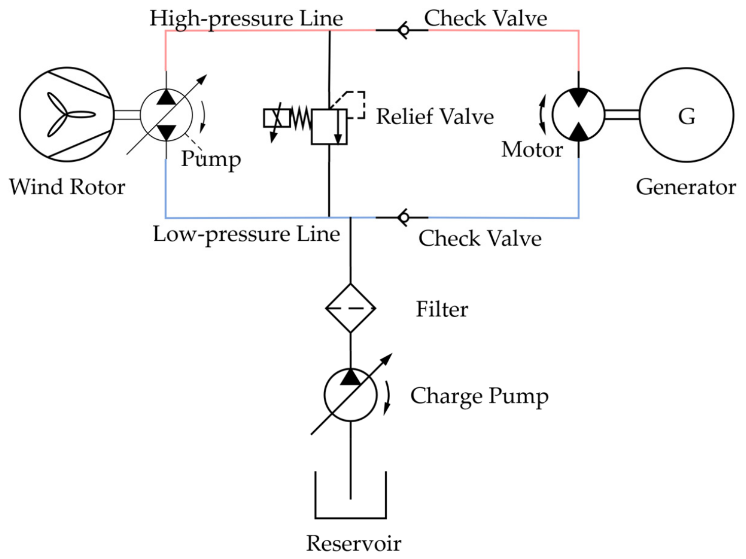 Permutation City.pdf Maximizing Energy Capture in Hydrostatic Wind Energy Conversion Systems ...