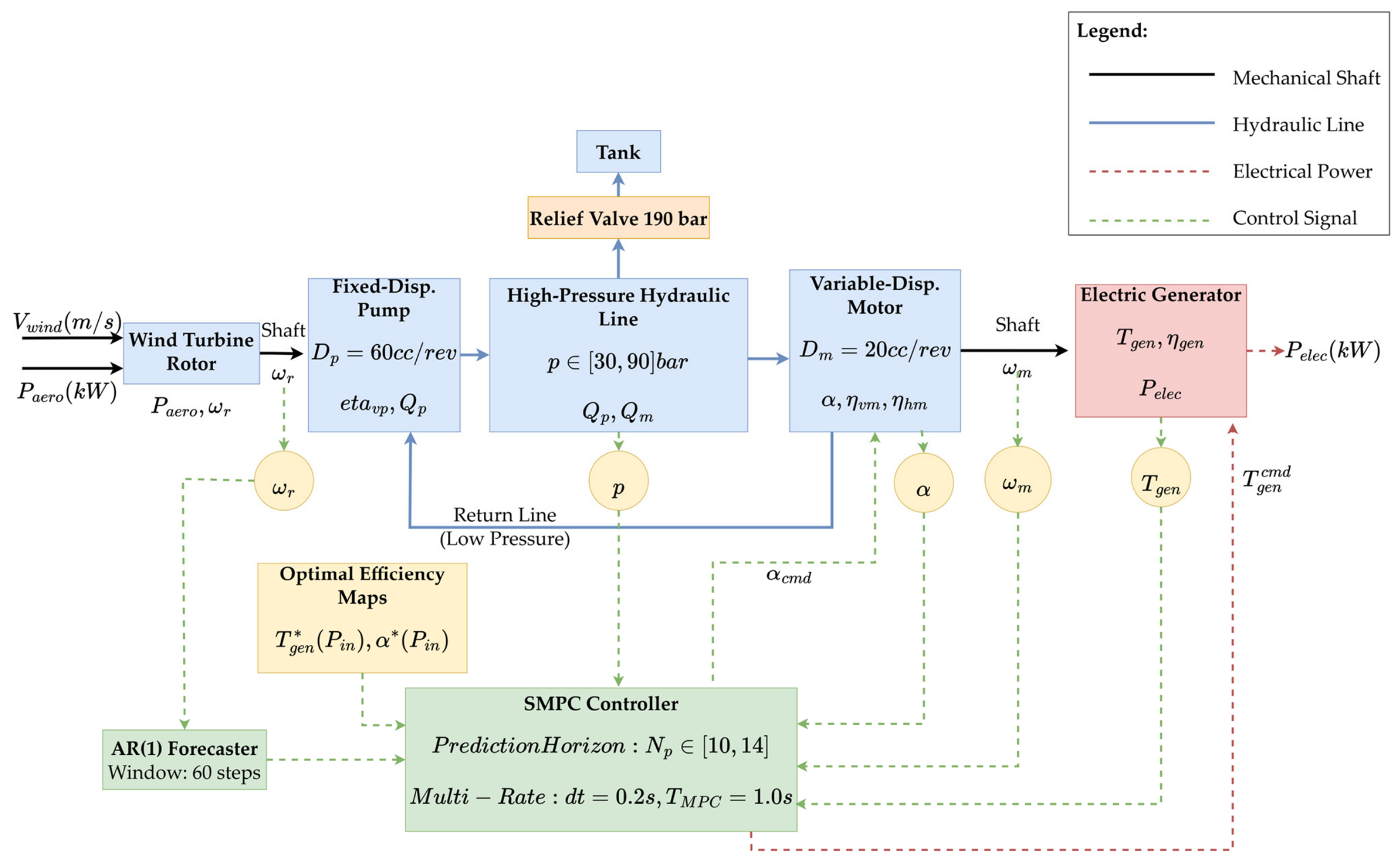 Permutation City.pdf Maximizing Energy Capture in Hydrostatic Wind Energy Conversion Systems ...