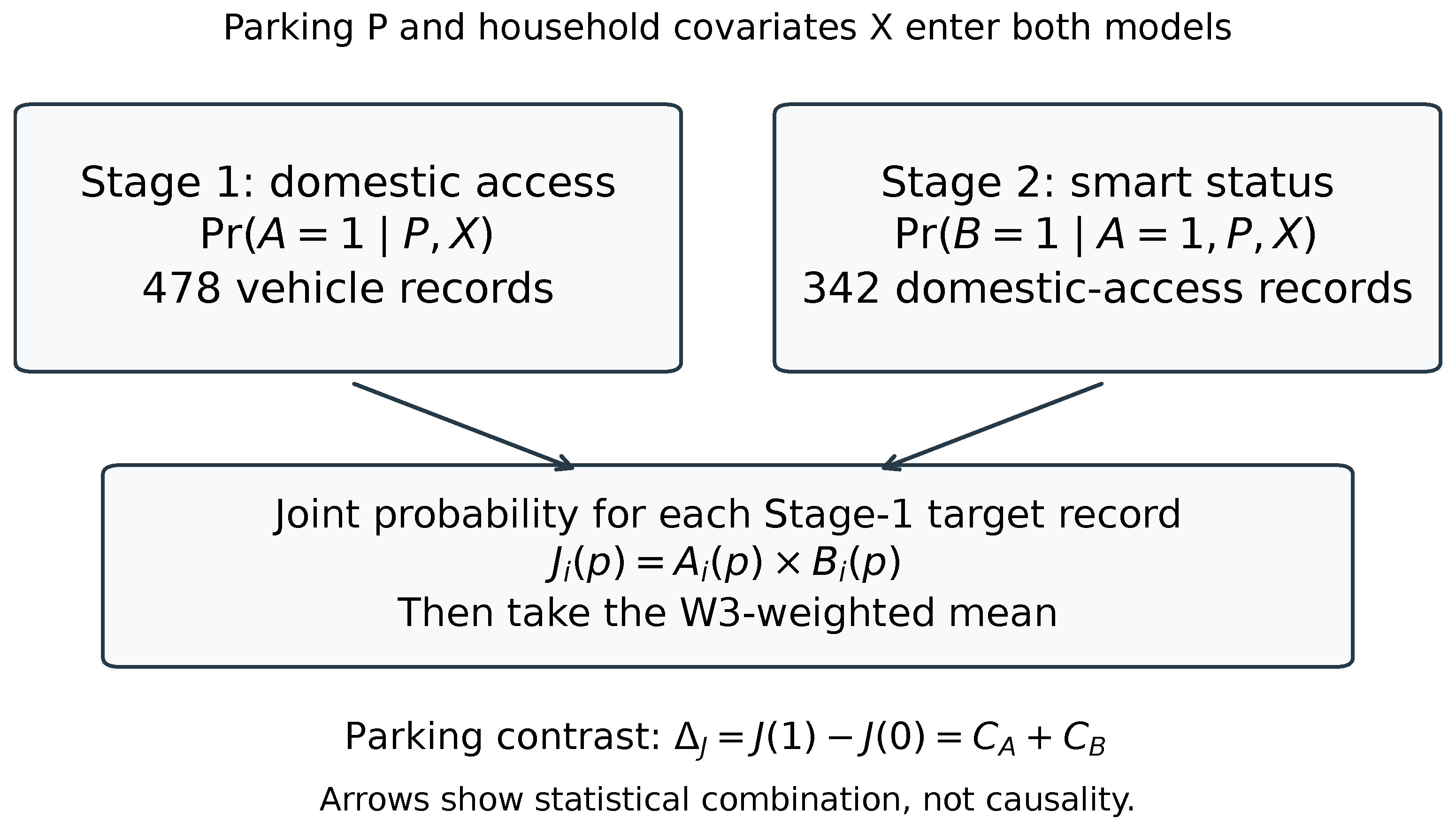 Residential Parking Disparities in Smart-Capable Domestic EV Charging ...