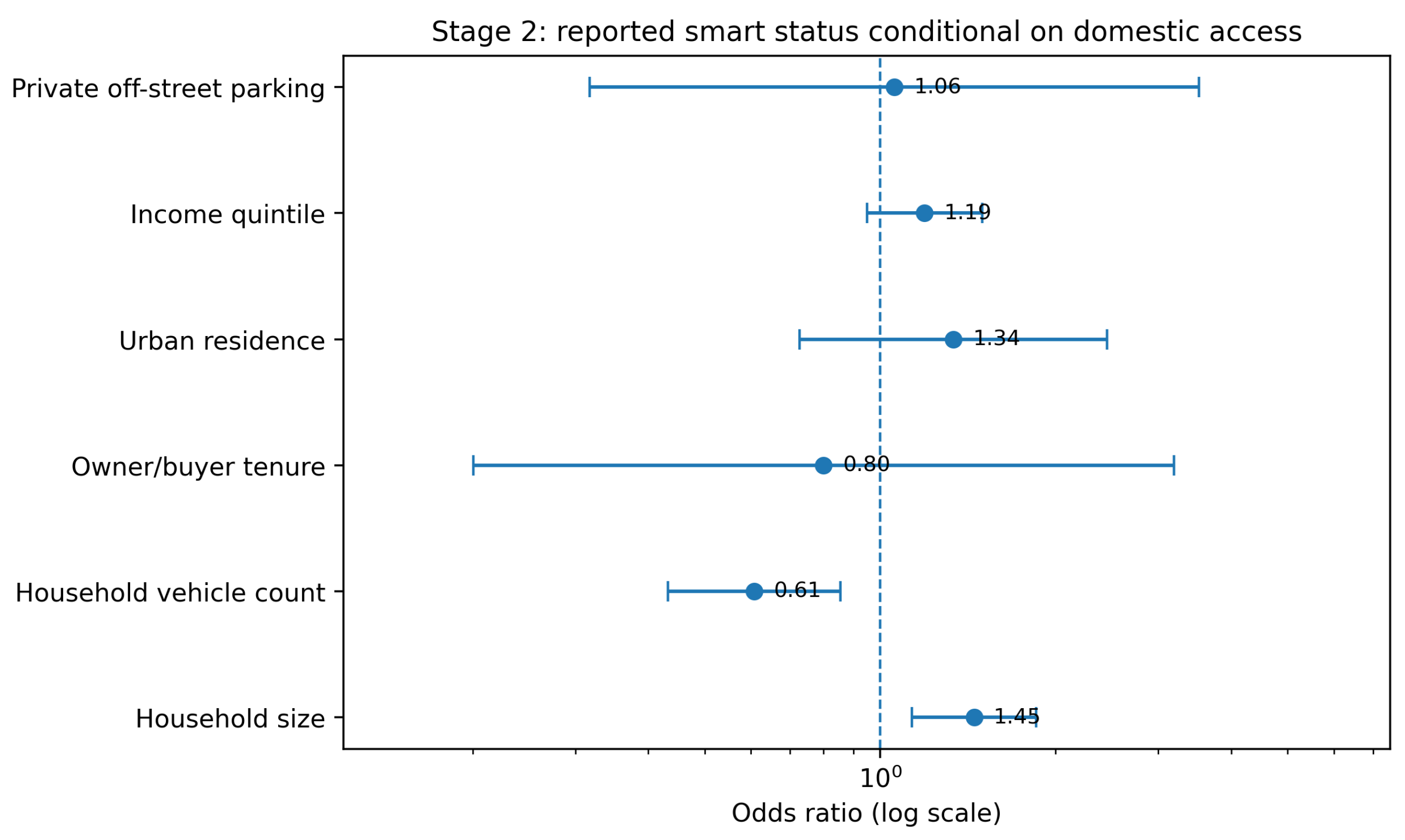 Residential Parking Disparities in Smart-Capable Domestic EV Charging ...