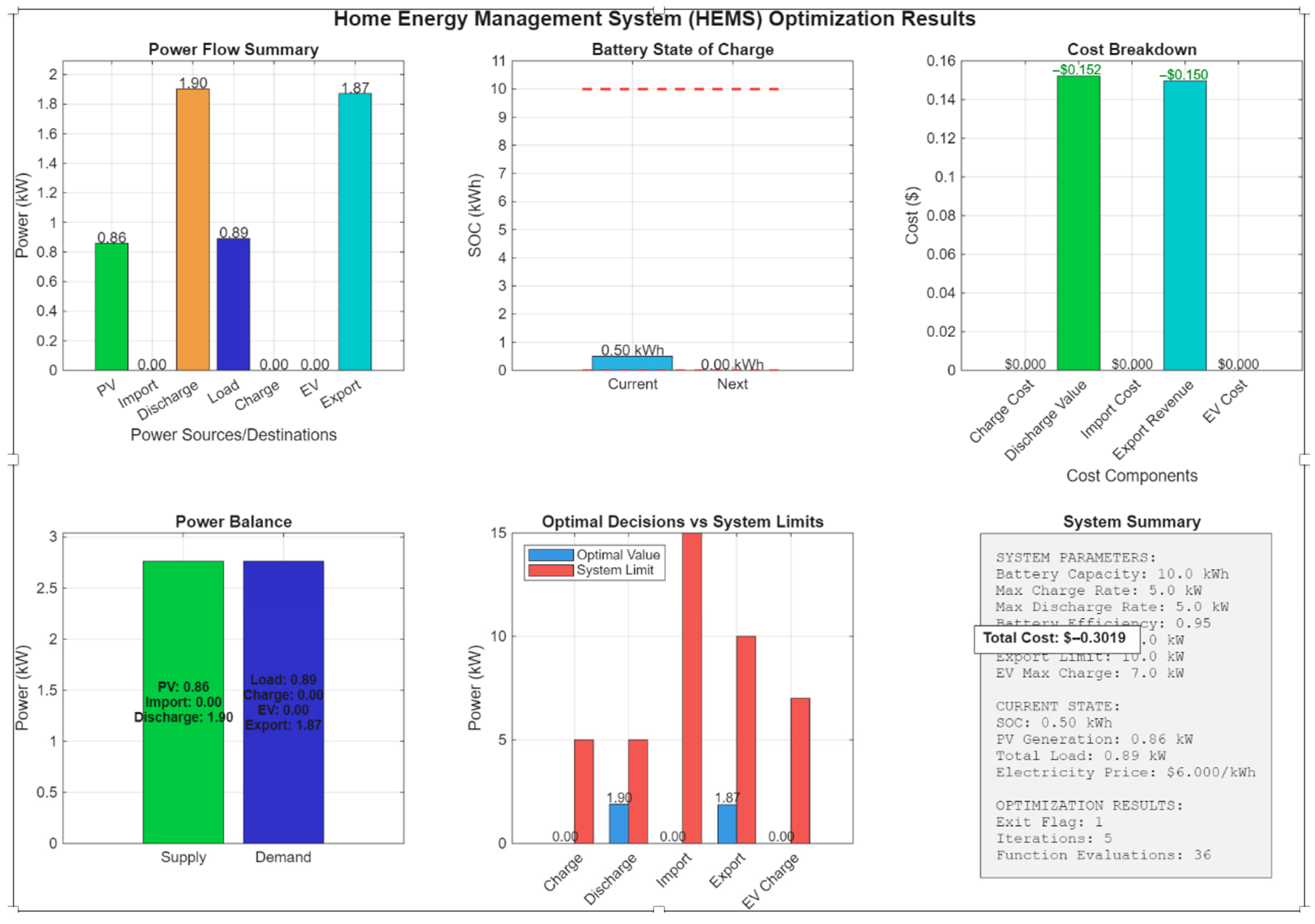 A Multi-Period MILP Framework for Home Energy Management with Battery ...