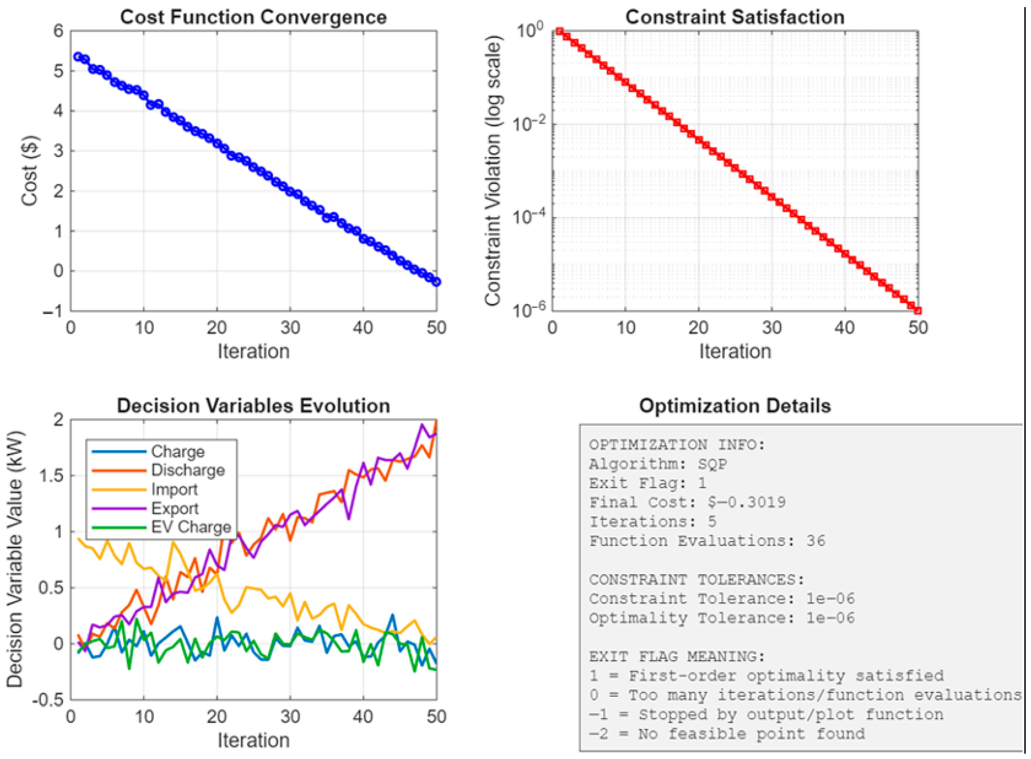 A Multi-Period MILP Framework for Home Energy Management with Battery ...