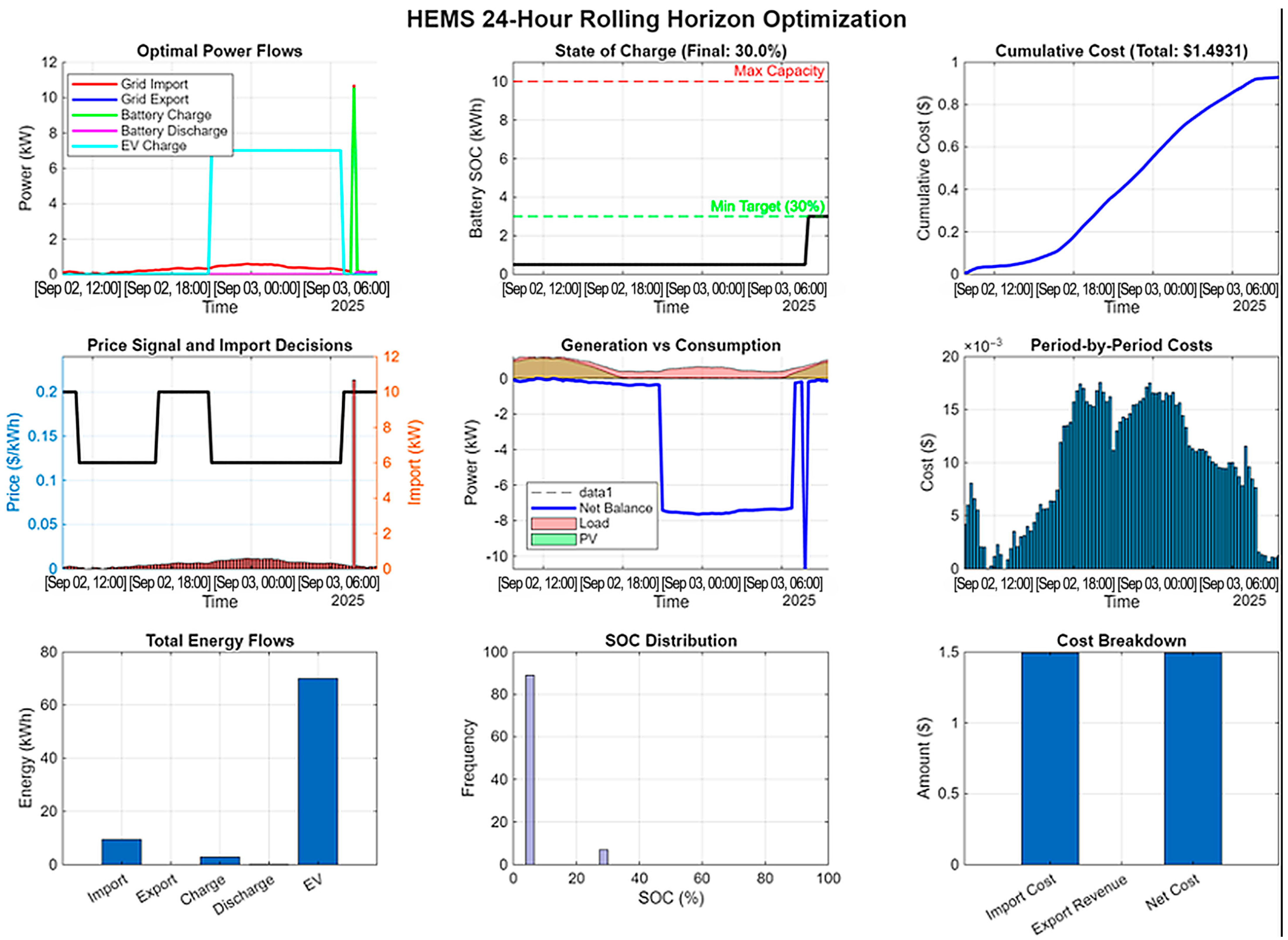 A Multi-Period MILP Framework for Home Energy Management with Battery ...
