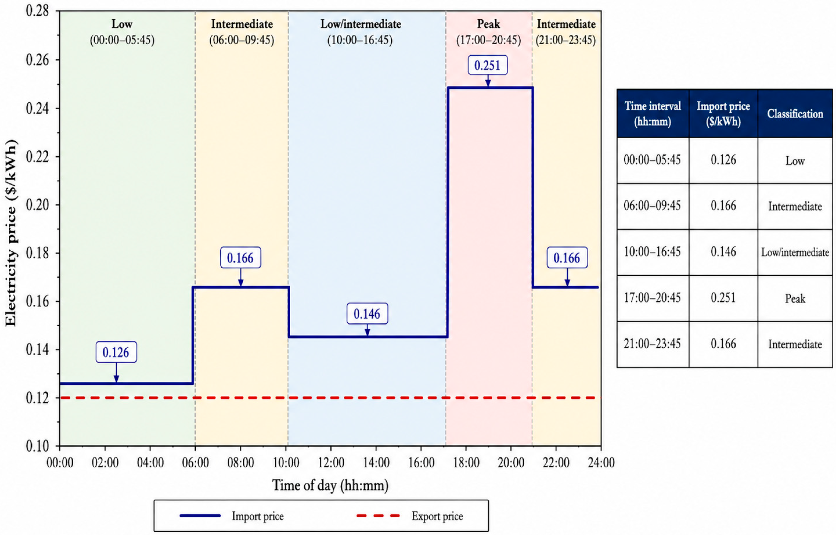 A Multi-Period MILP Framework for Home Energy Management with Battery ...