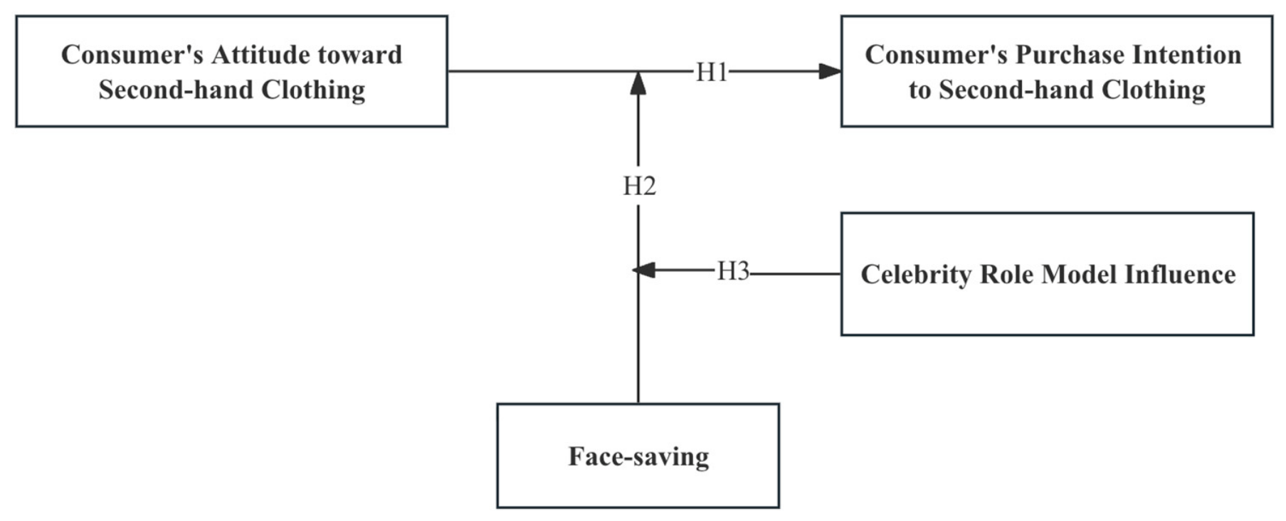 The Determinants of Chinese Consumers’ Purchase Intention Toward Second ...